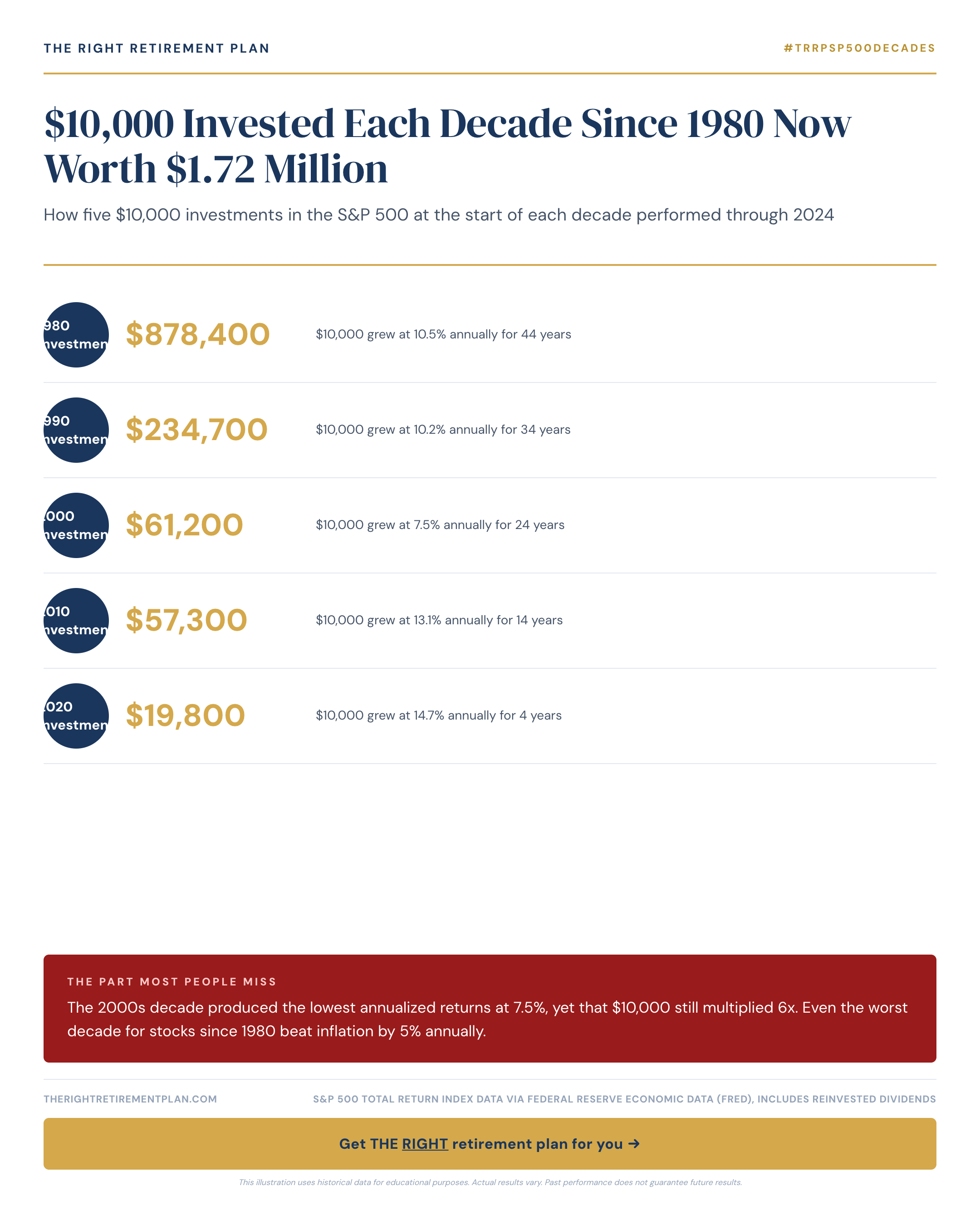 $10,000 Invested Each Decade Since 1980 Now Worth $1.72 Million