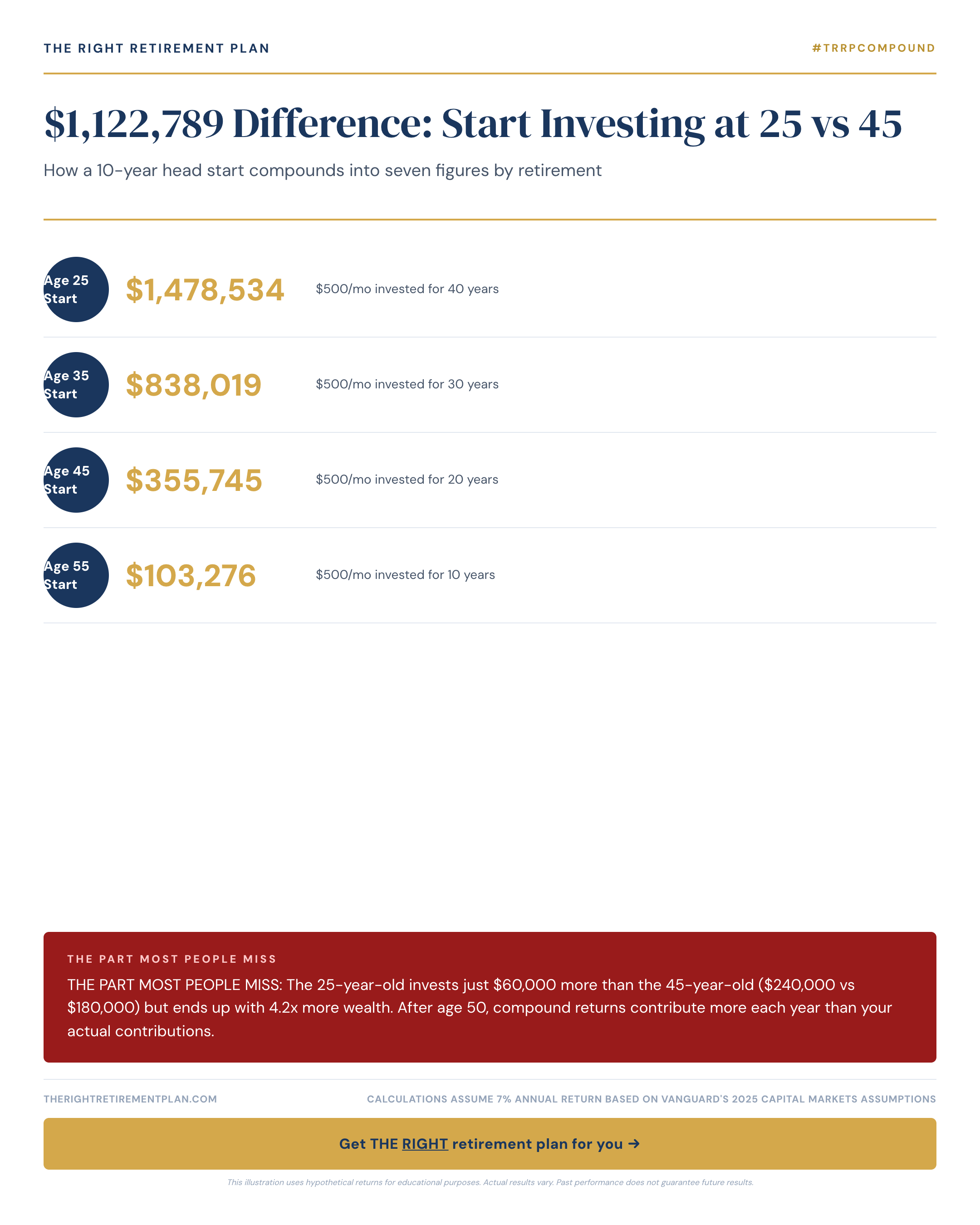 $1,122,789 Difference: Start Investing at 25 vs 45