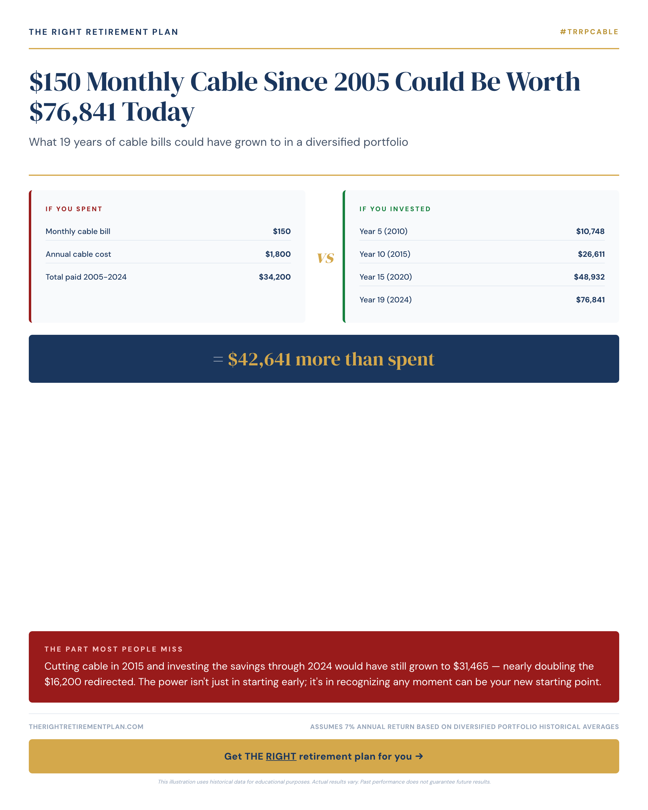 $150 Monthly Cable Since 2005 Could Be Worth $76,841 Today
