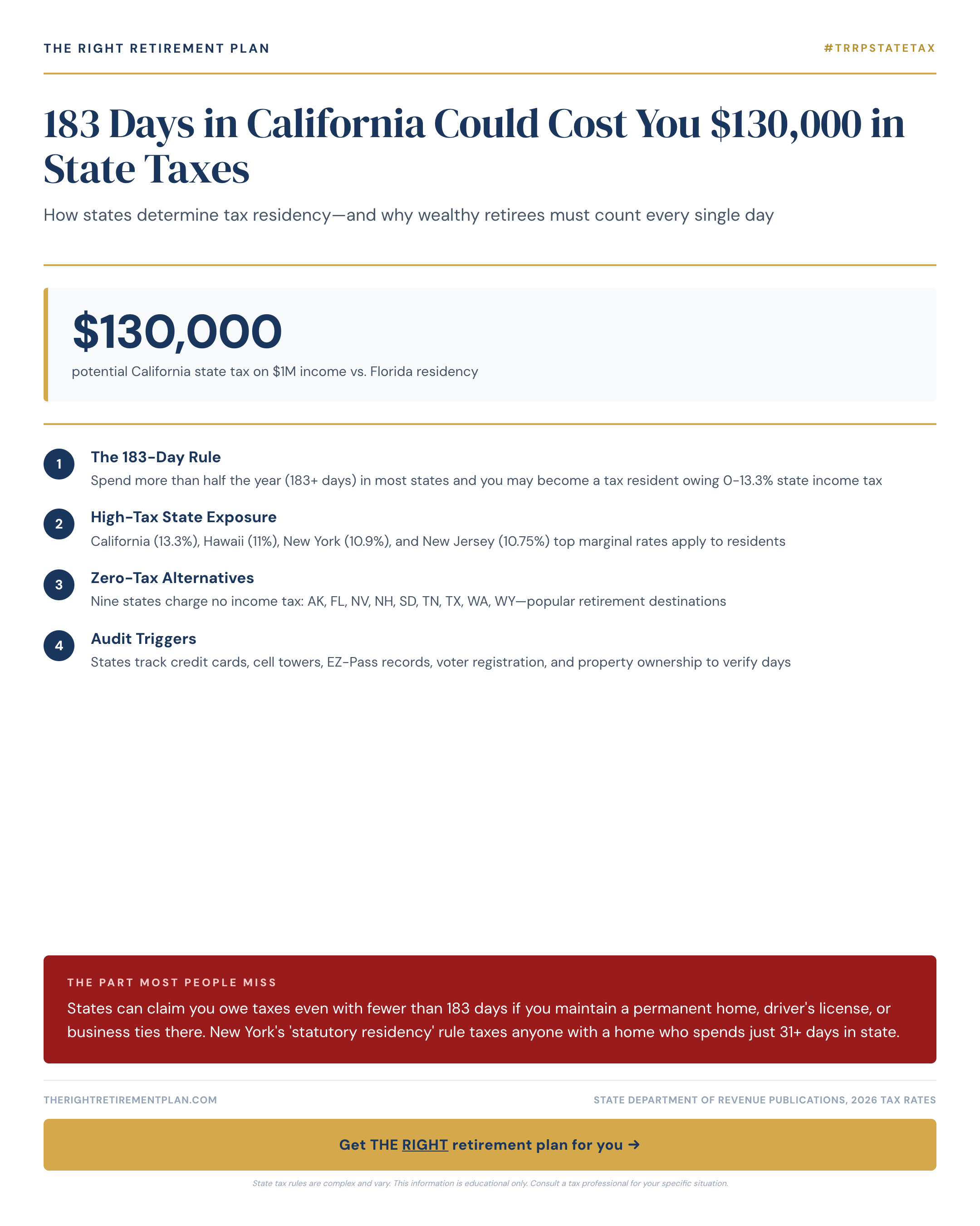183 Days in California Could Cost You $130,000 in State Taxes