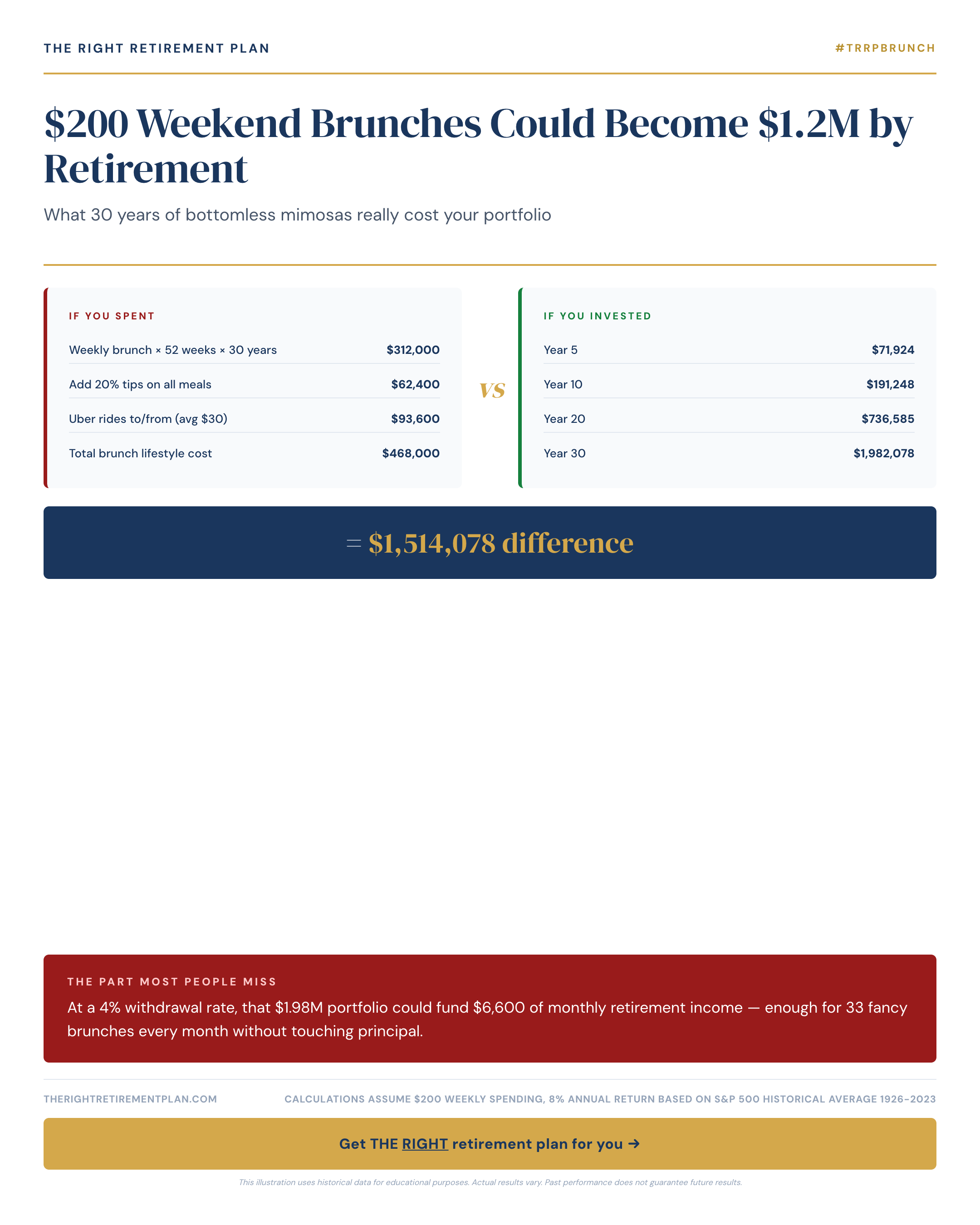 $200 Weekend Brunches Could Become $1.2M by Retirement