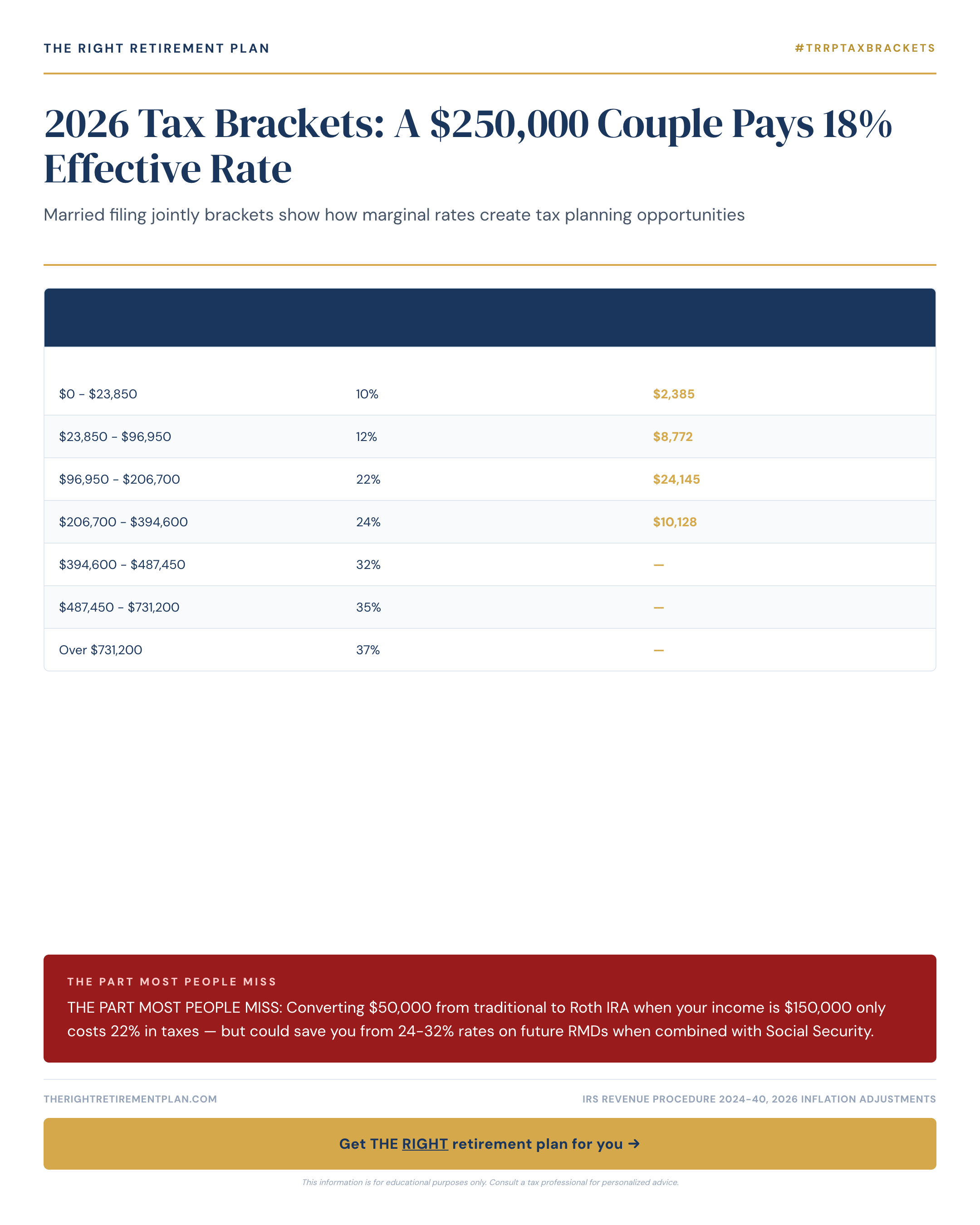 2026 Tax Brackets: A $250,000 Couple Pays 18% Effective Rate