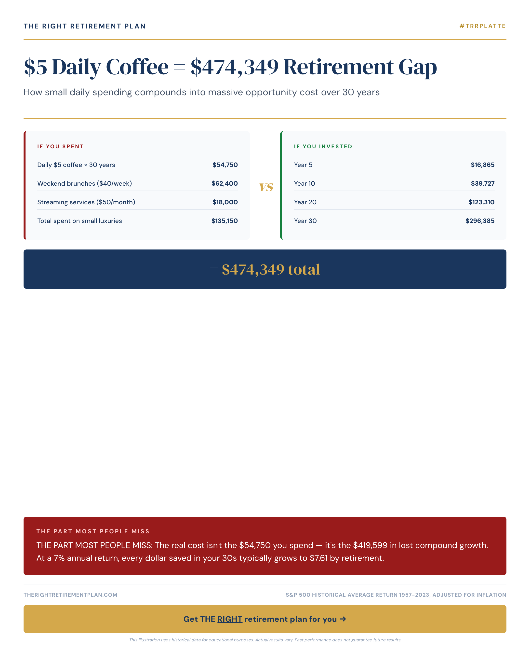 $5 Daily Coffee = $474,349 Retirement Gap