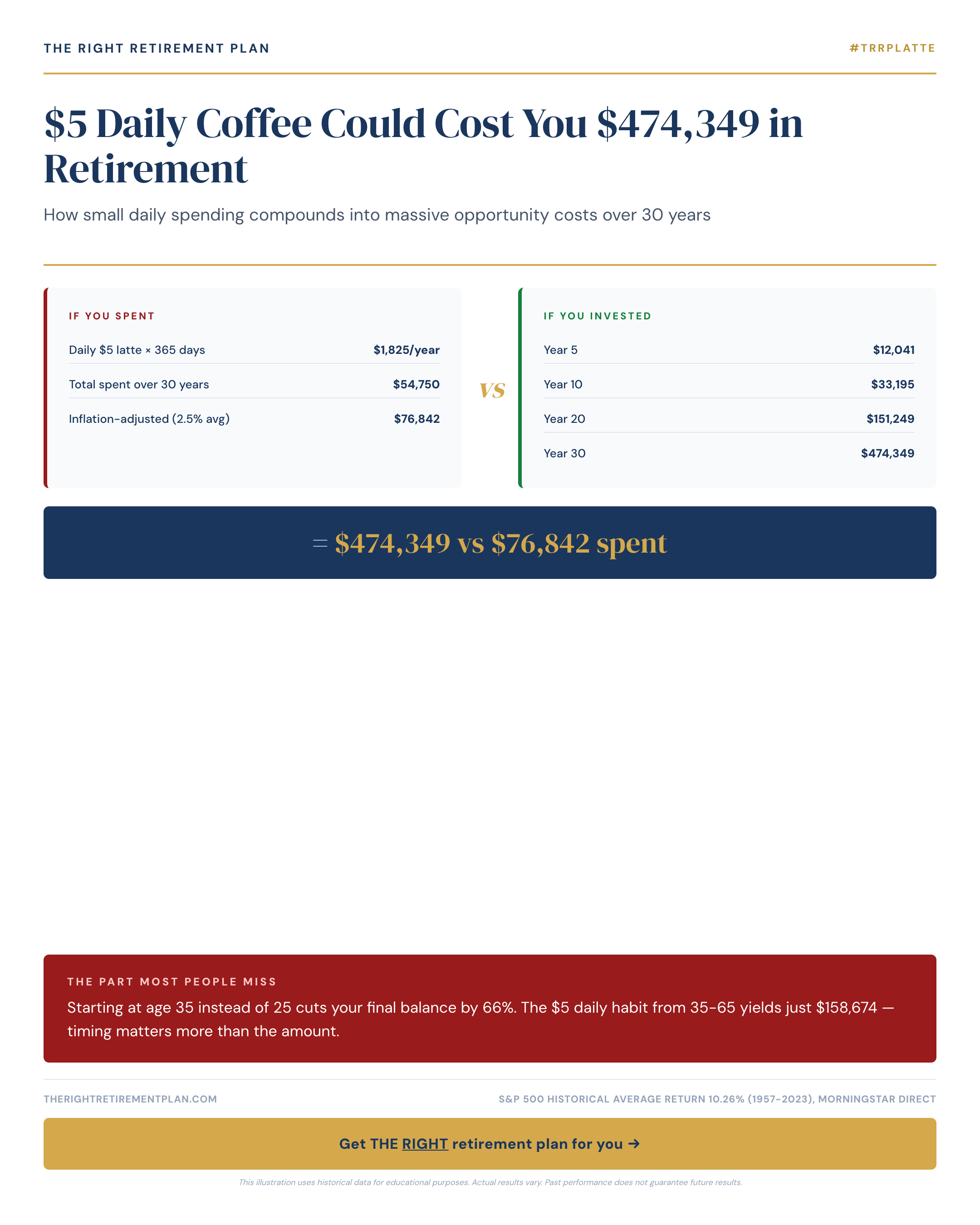 $5 Daily Coffee Could Cost You $474,349 in Retirement