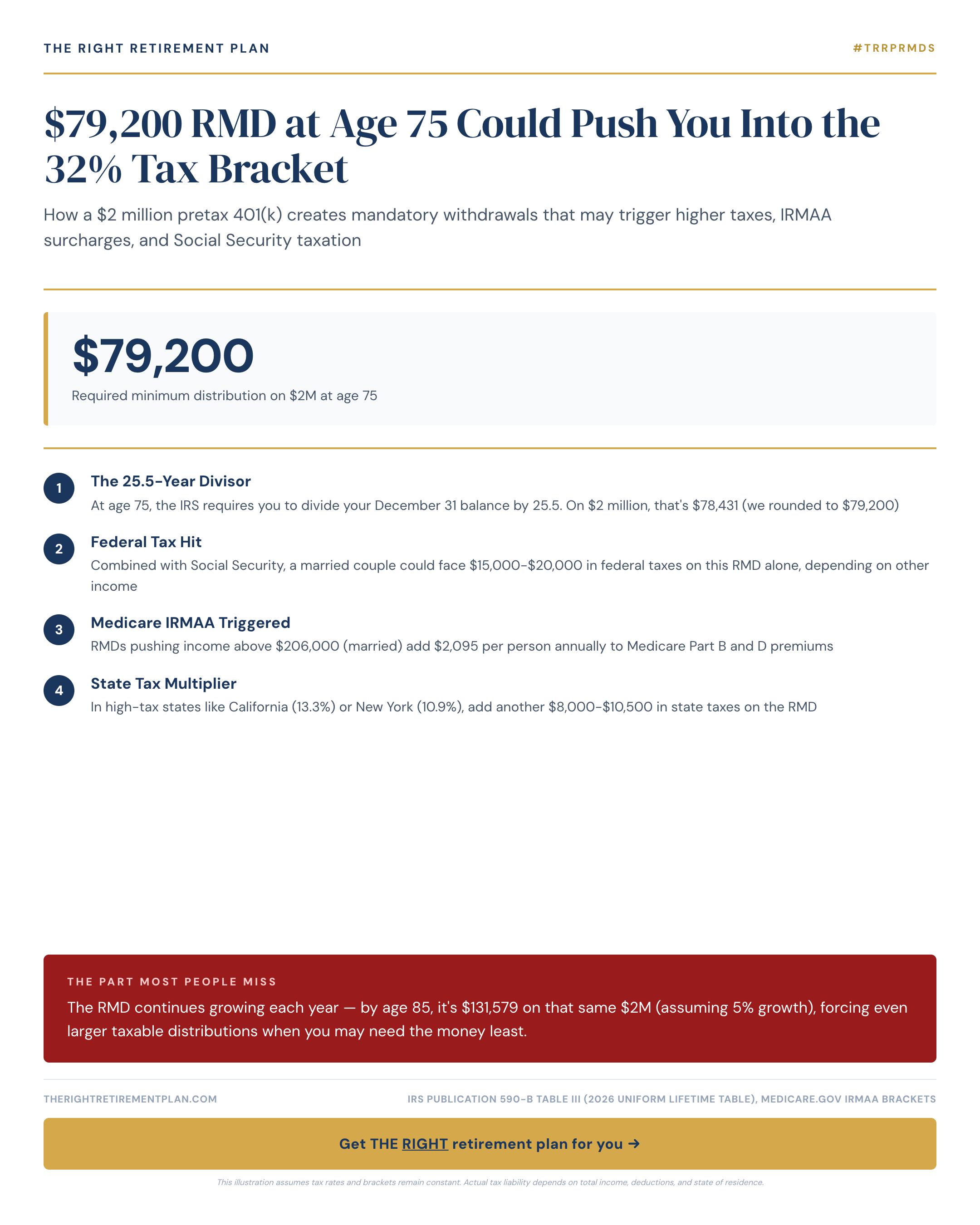 $79,200 RMD at Age 75 Could Push You Into the 32% Tax Bracket