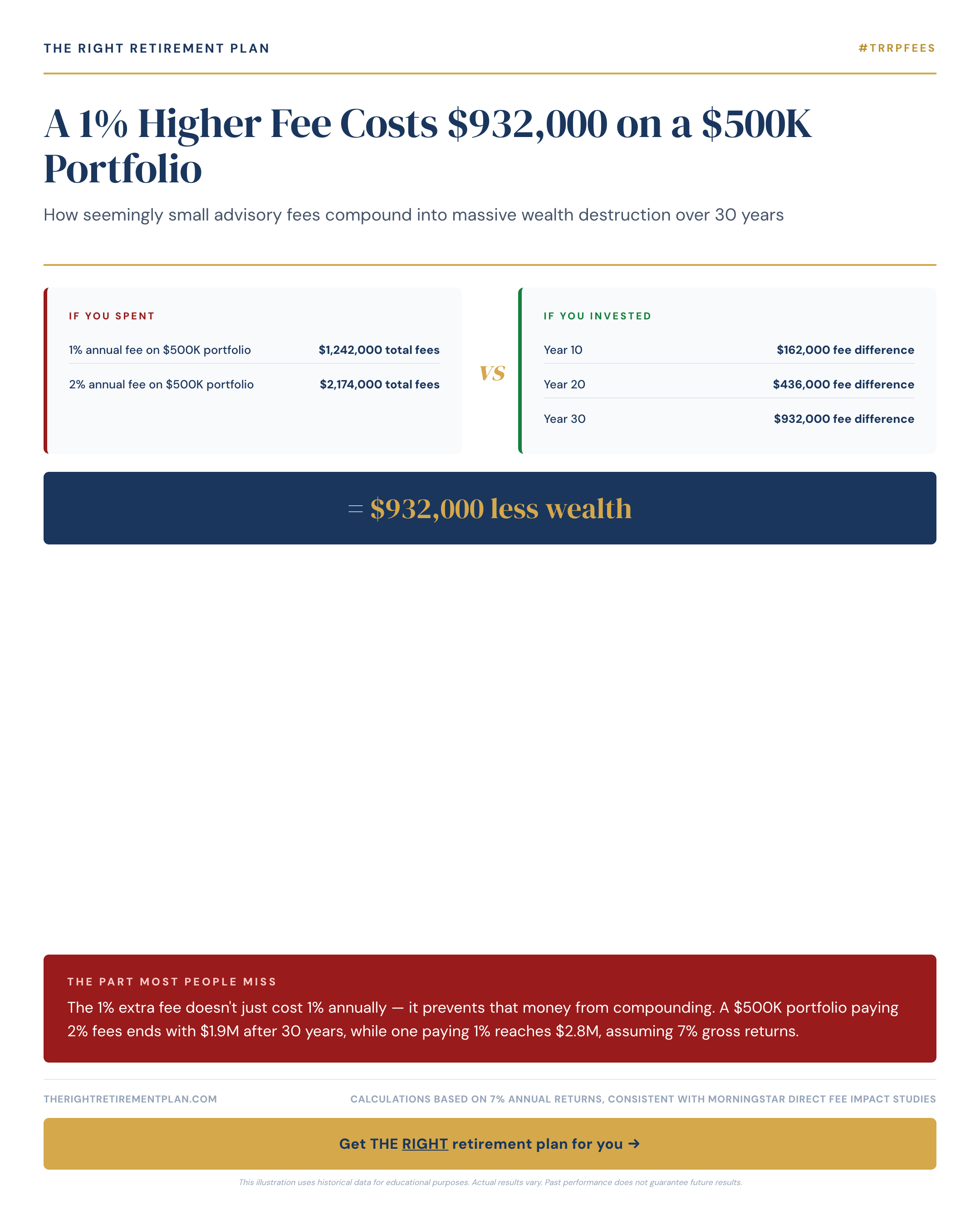 A 1% Higher Fee Costs $932,000 on a $500K Portfolio