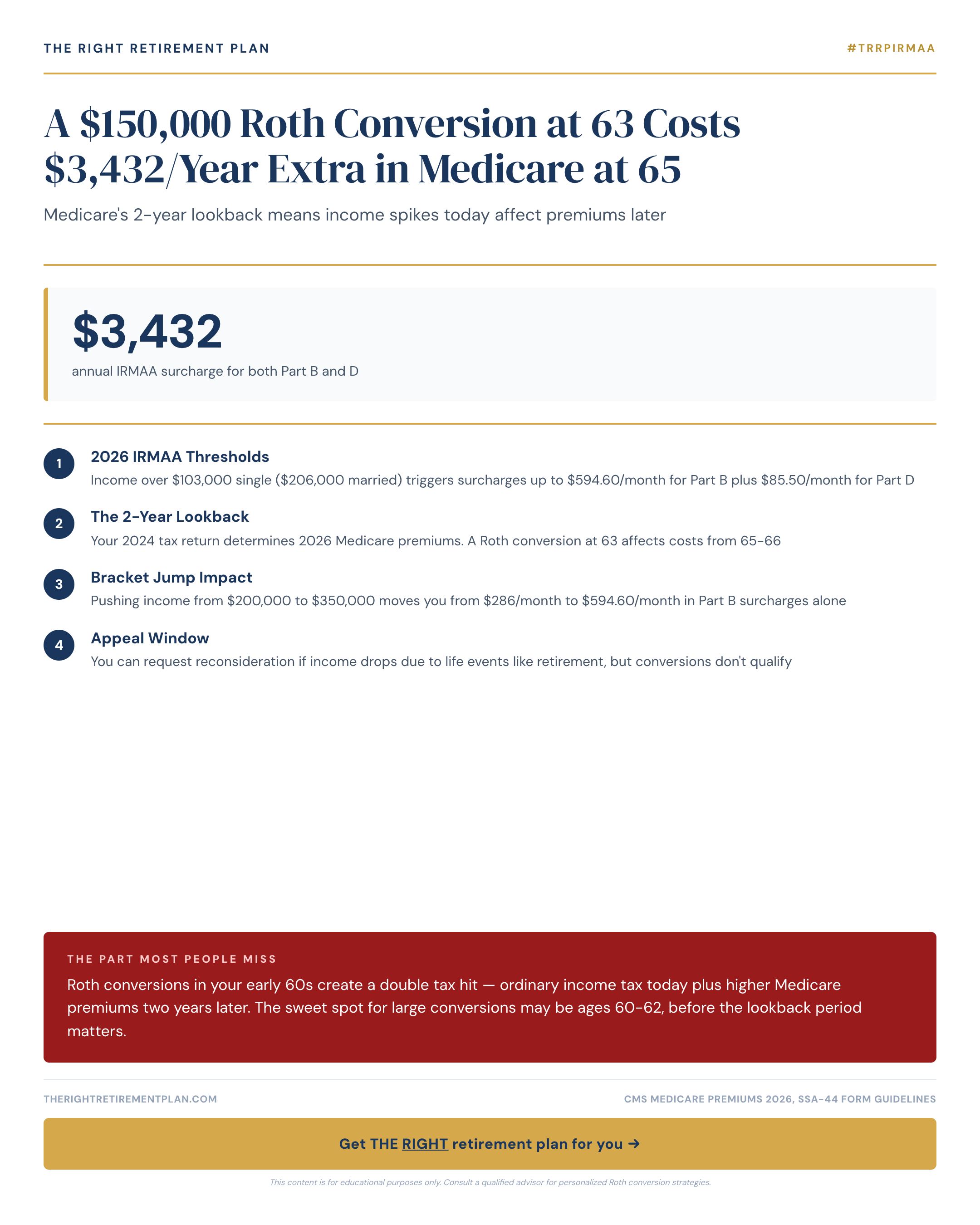 A $150,000 Roth Conversion at 63 Costs $3,432/Year Extra in Medicare at 65