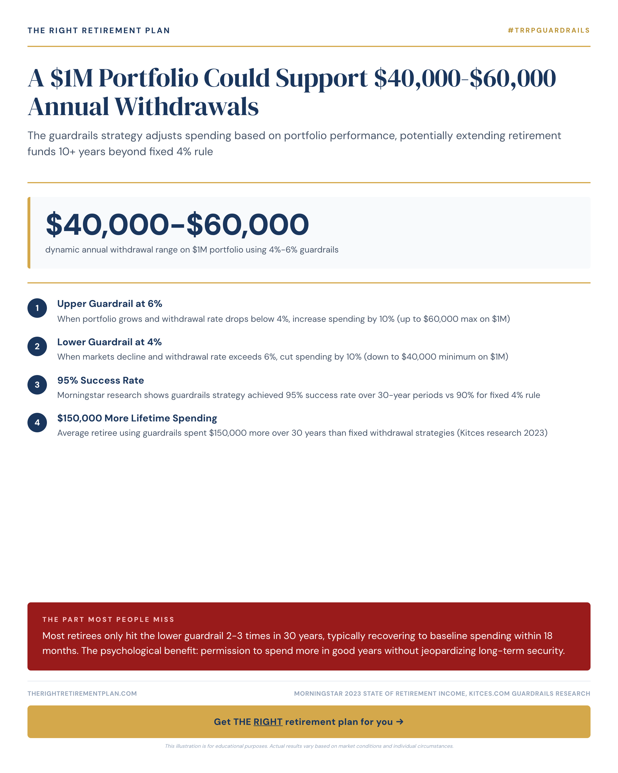 A $1M Portfolio Could Support $40,000-$60,000 Annual Withdrawals