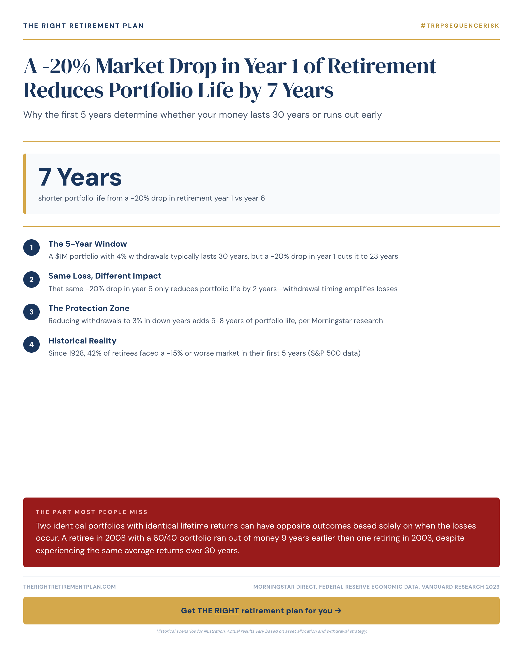 A -20% Market Drop in Year 1 of Retirement Reduces Portfolio Life by 7 Years