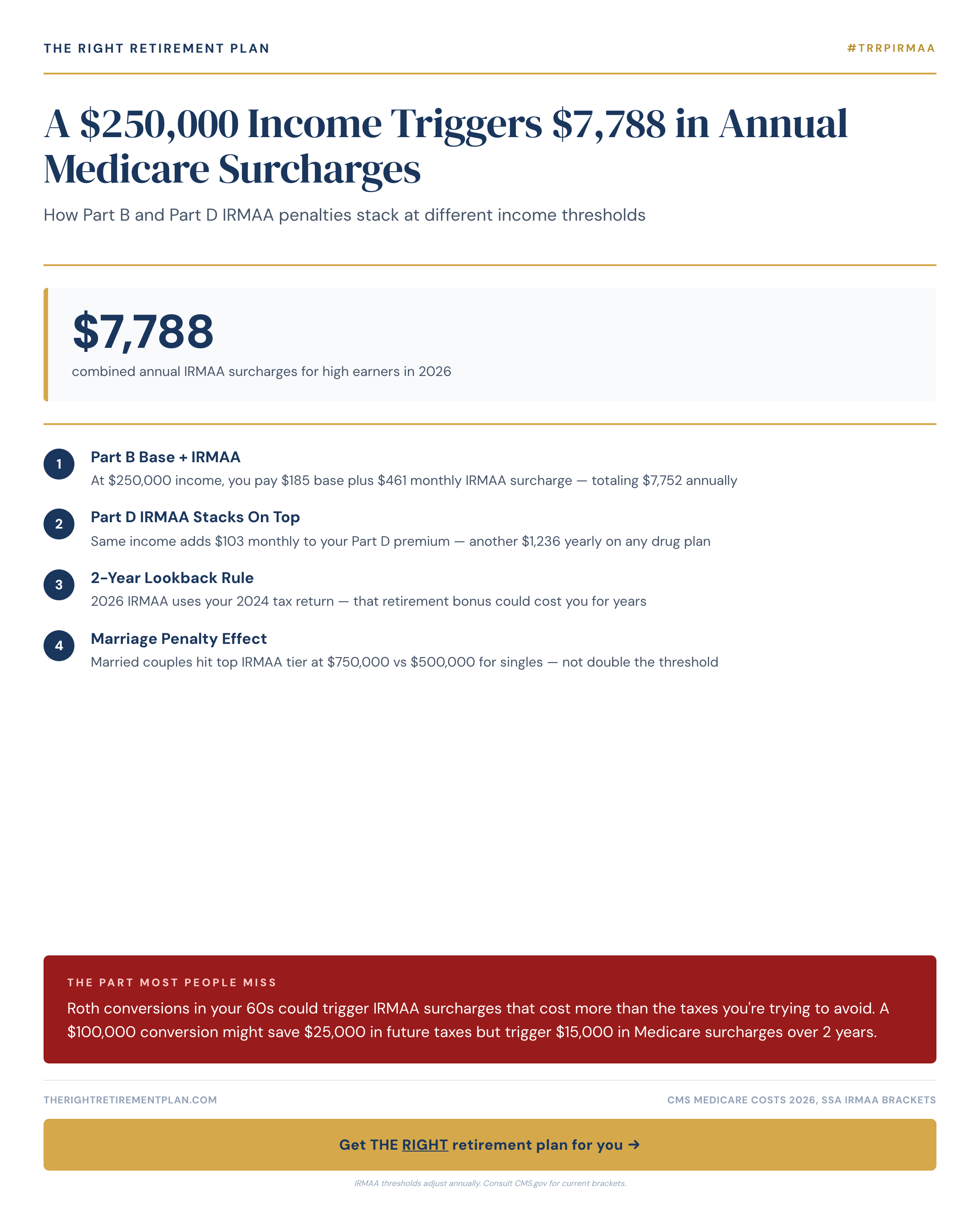 A $250,000 Income Triggers $7,788 in Annual Medicare Surcharges
