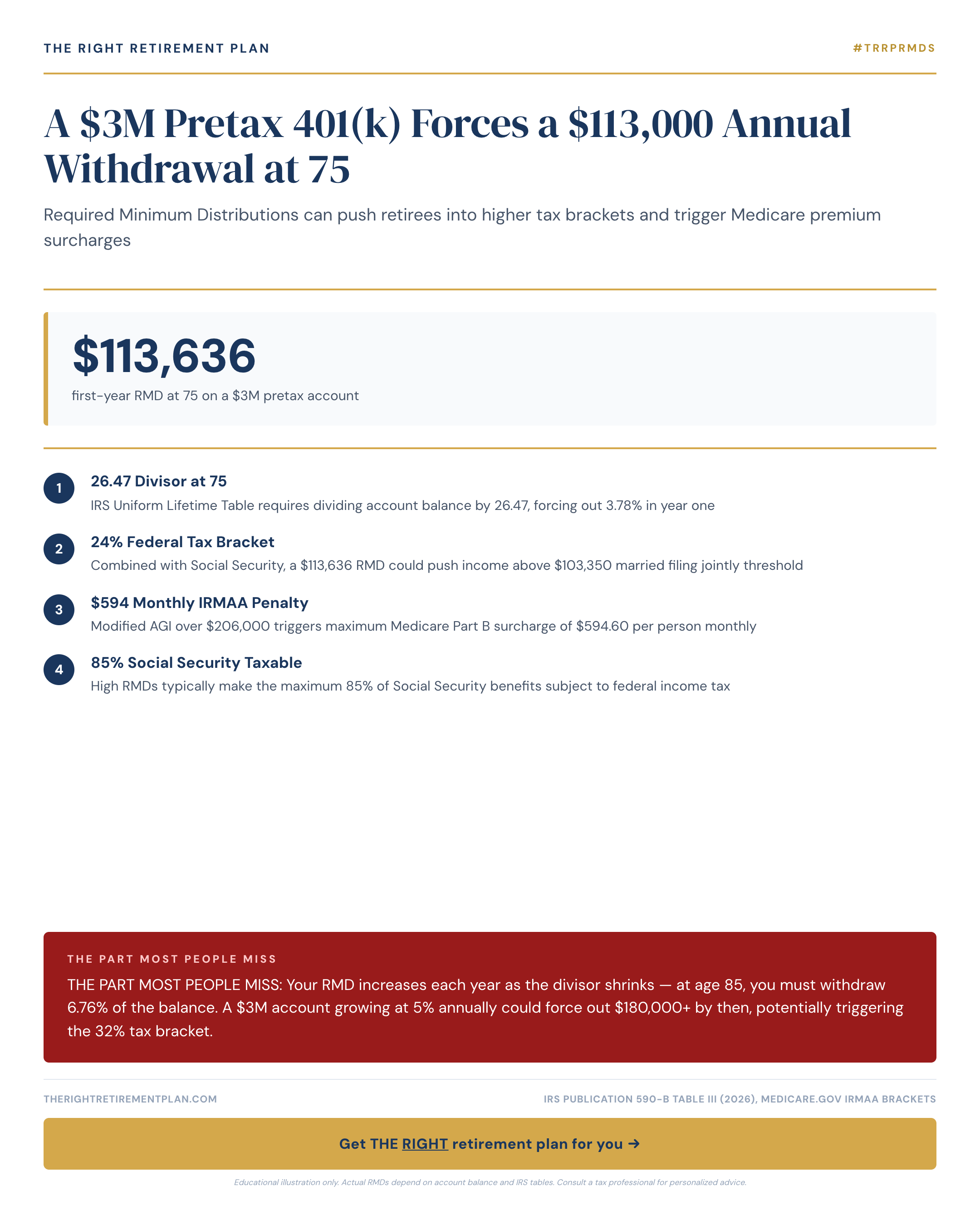 A $3M Pretax 401(k) Forces a $113,000 Annual Withdrawal at 75