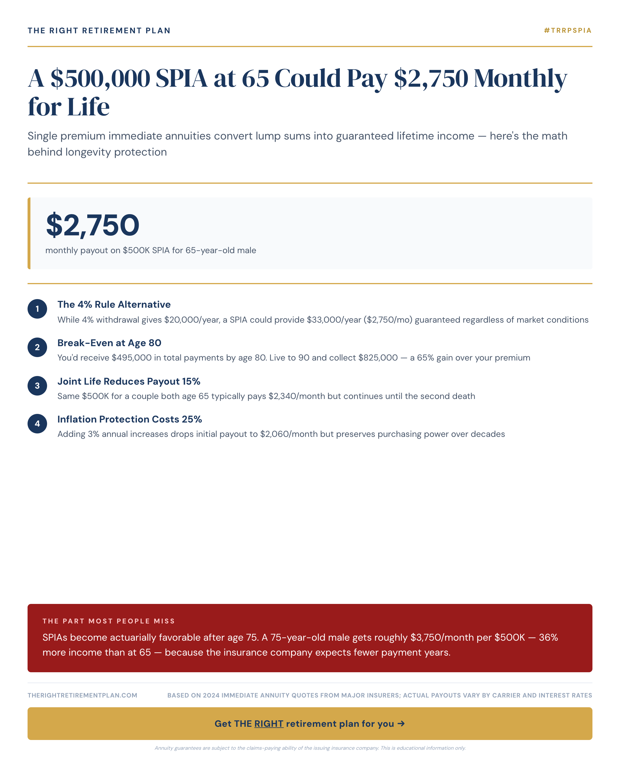 A $500,000 SPIA at 65 Could Pay $2,750 Monthly for Life