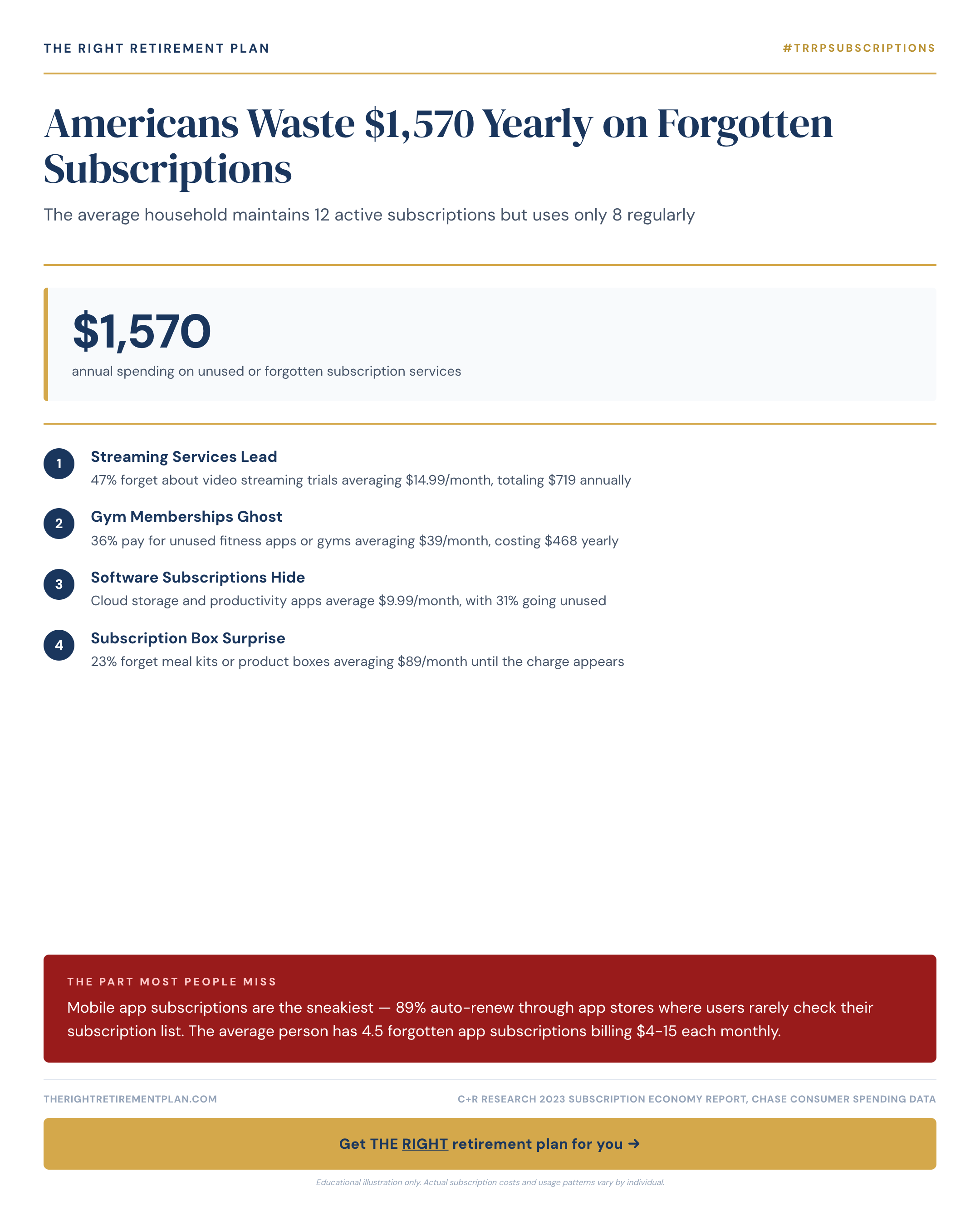 Americans Waste $1,570 Yearly on Forgotten Subscriptions