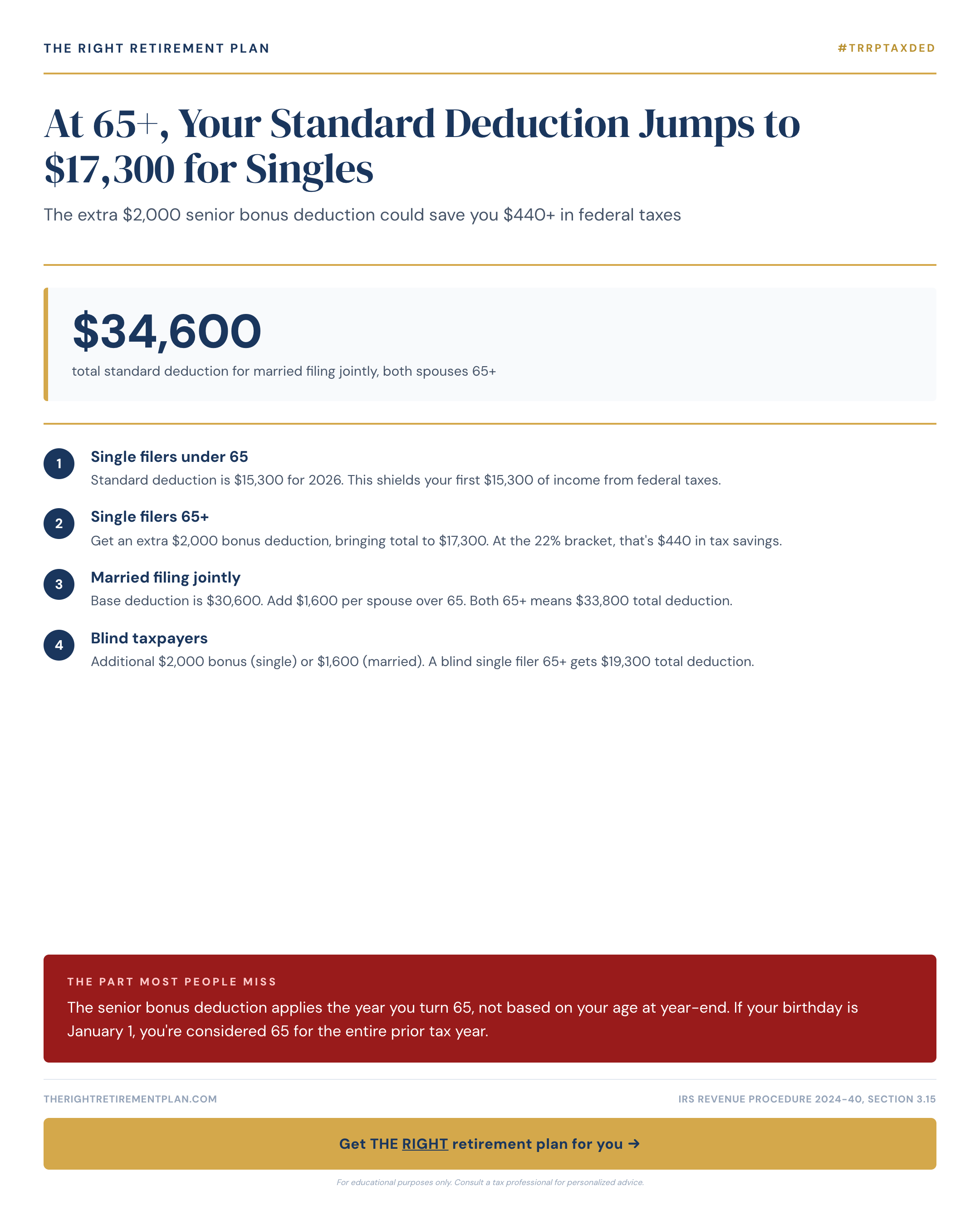 At 65+, Your Standard Deduction Jumps to $17,300 for Singles