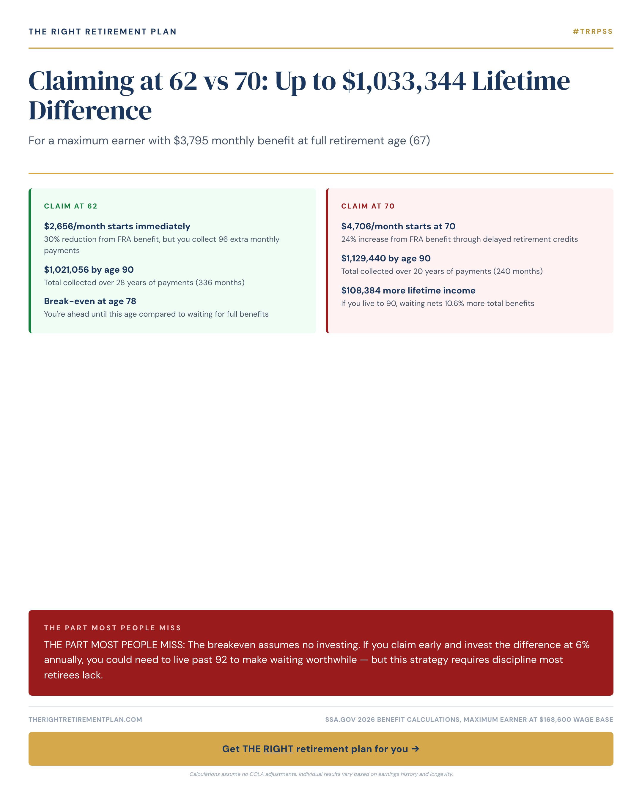 Claiming at 62 vs 70: Up to $1,033,344 Lifetime Difference
