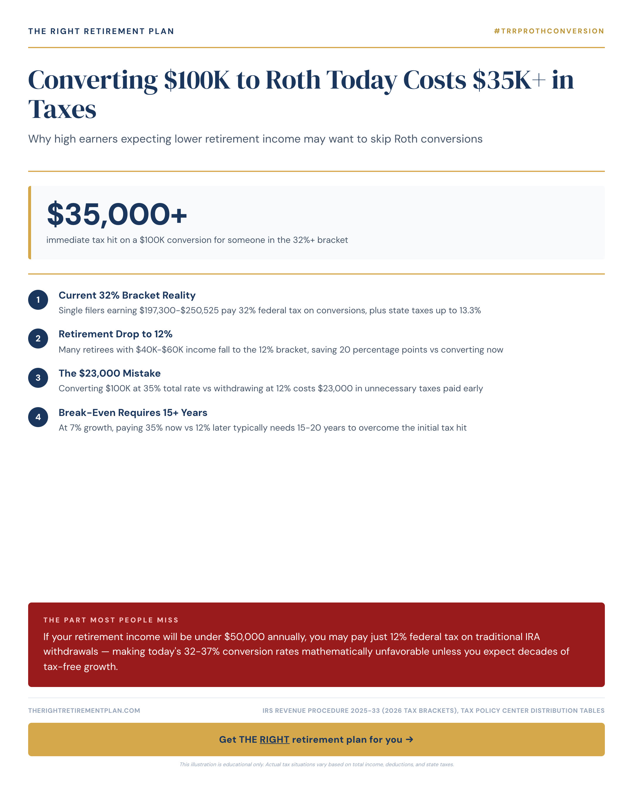 Converting $100K to Roth Today Costs $35K+ in Taxes