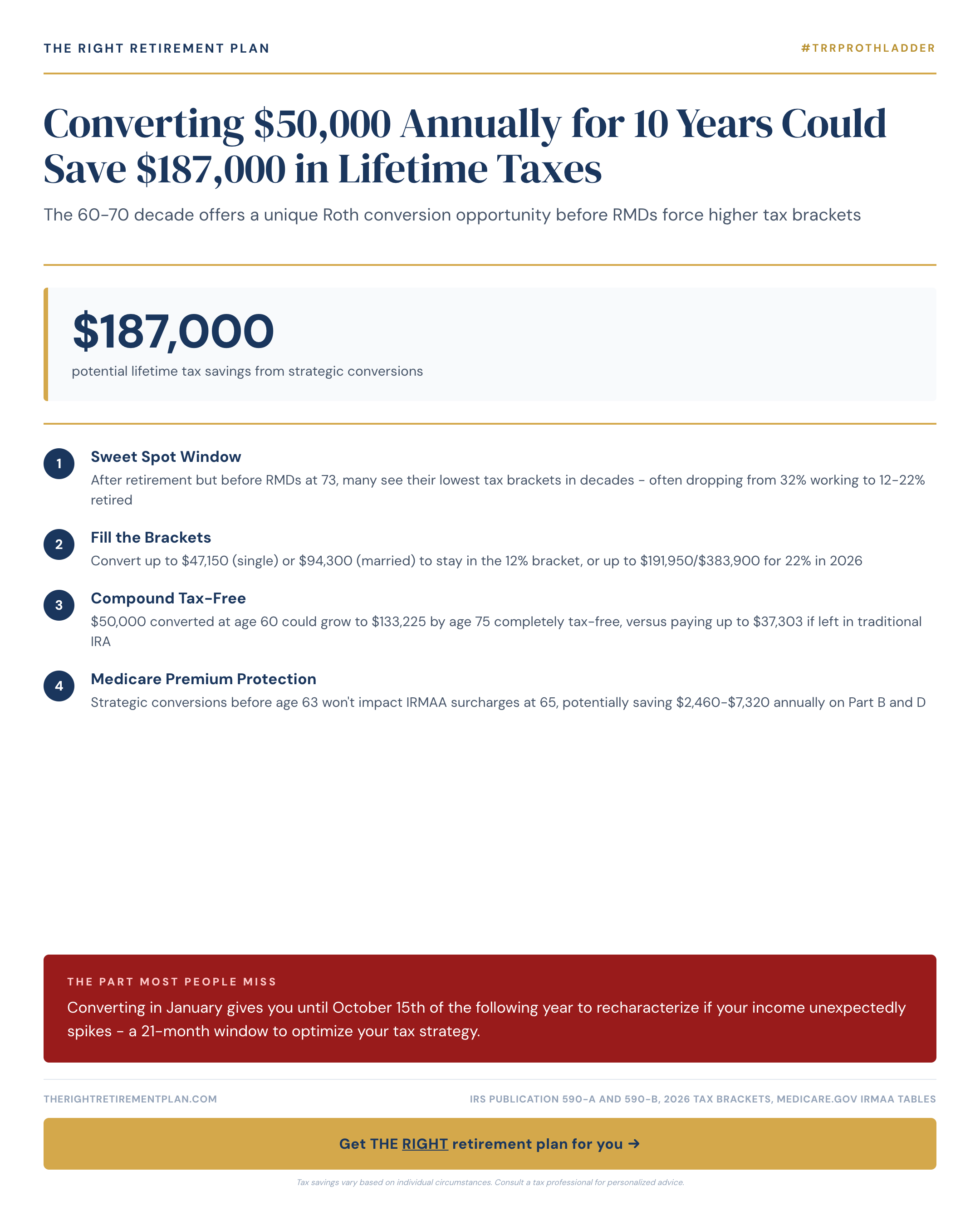 Converting $50,000 Annually for 10 Years Could Save $187,000 in Lifetime Taxes