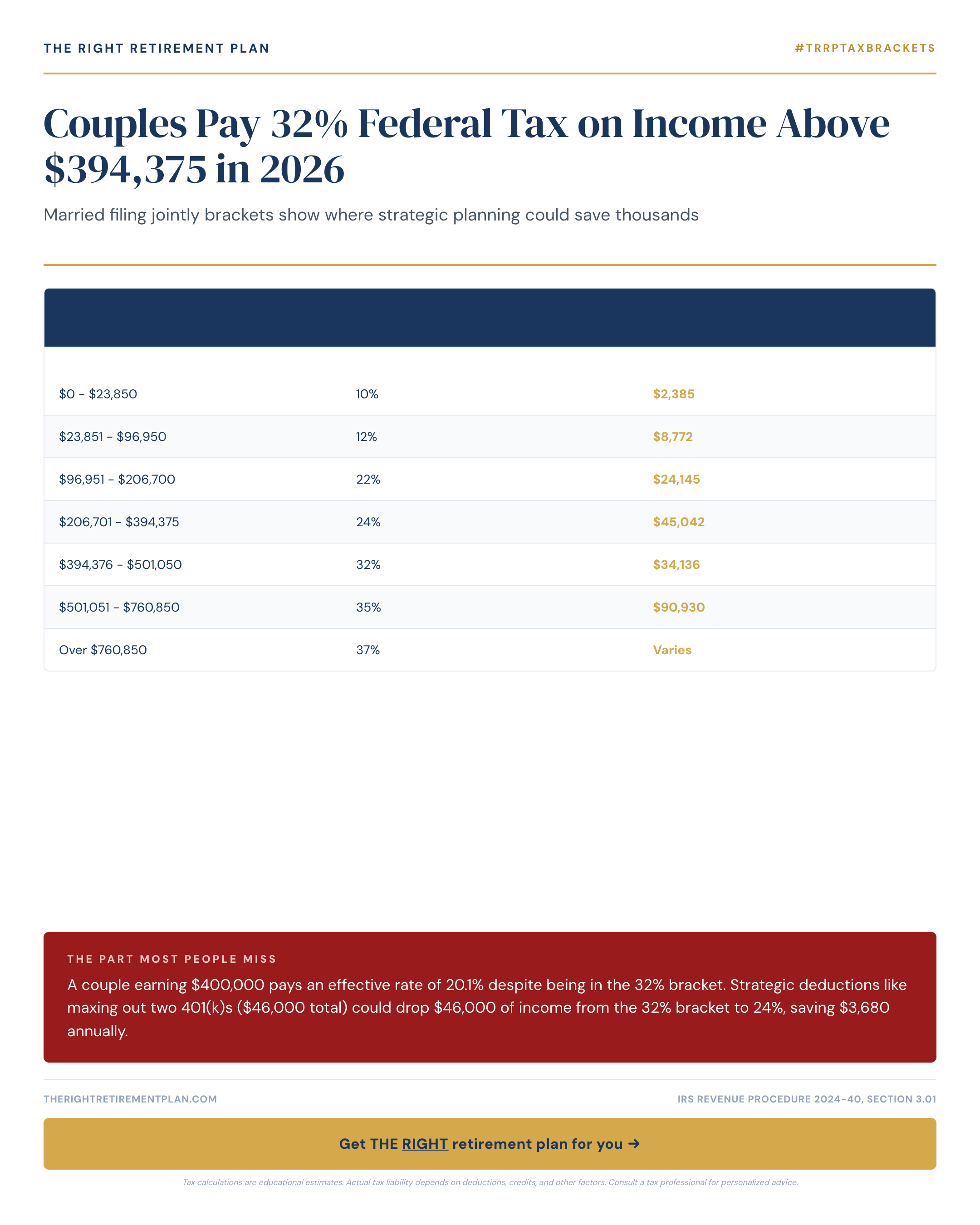 Couples Pay 32% Federal Tax on Income Above $394,375 in 2026