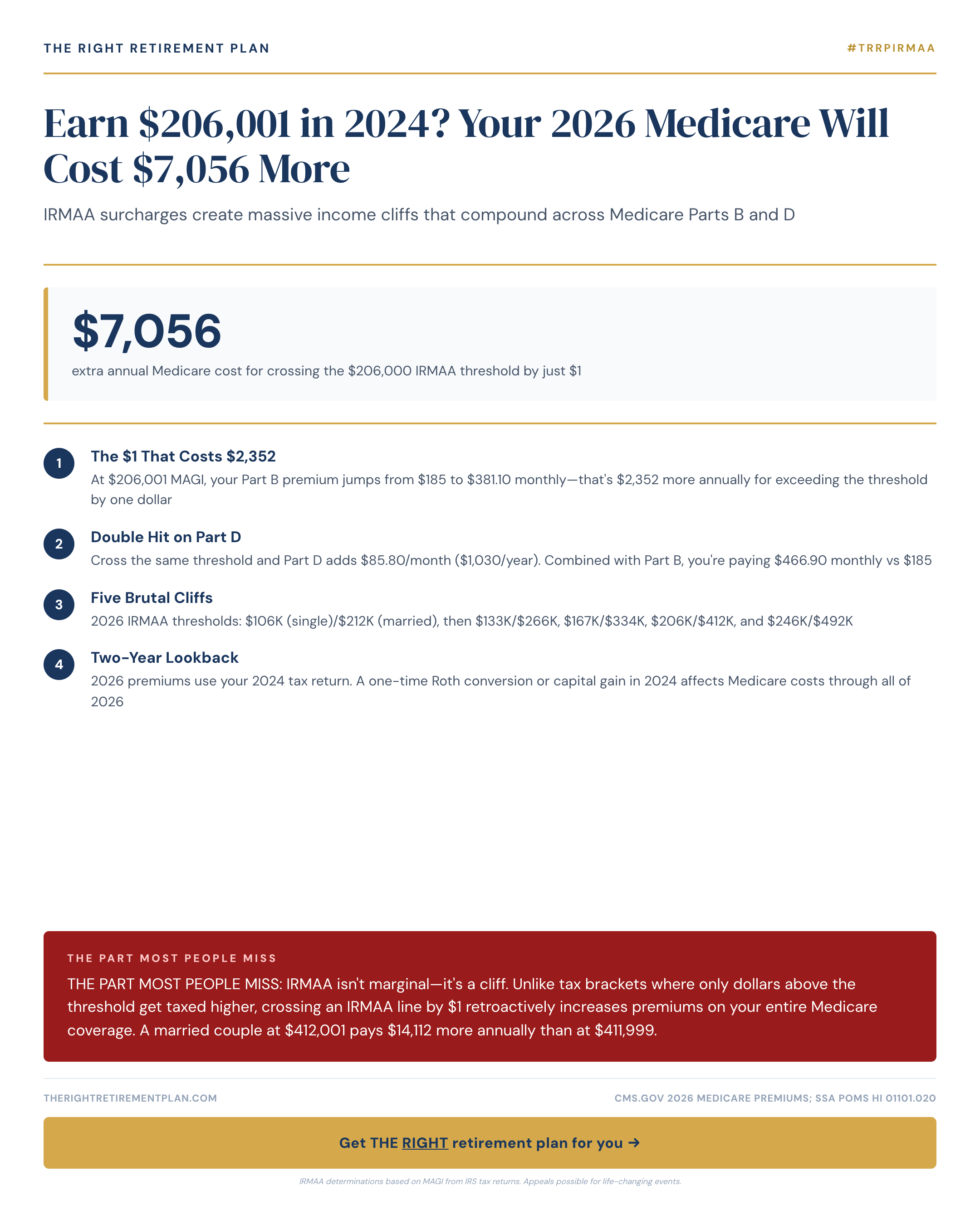 Earn $206,001 in 2024? Your 2026 Medicare Will Cost $7,056 More