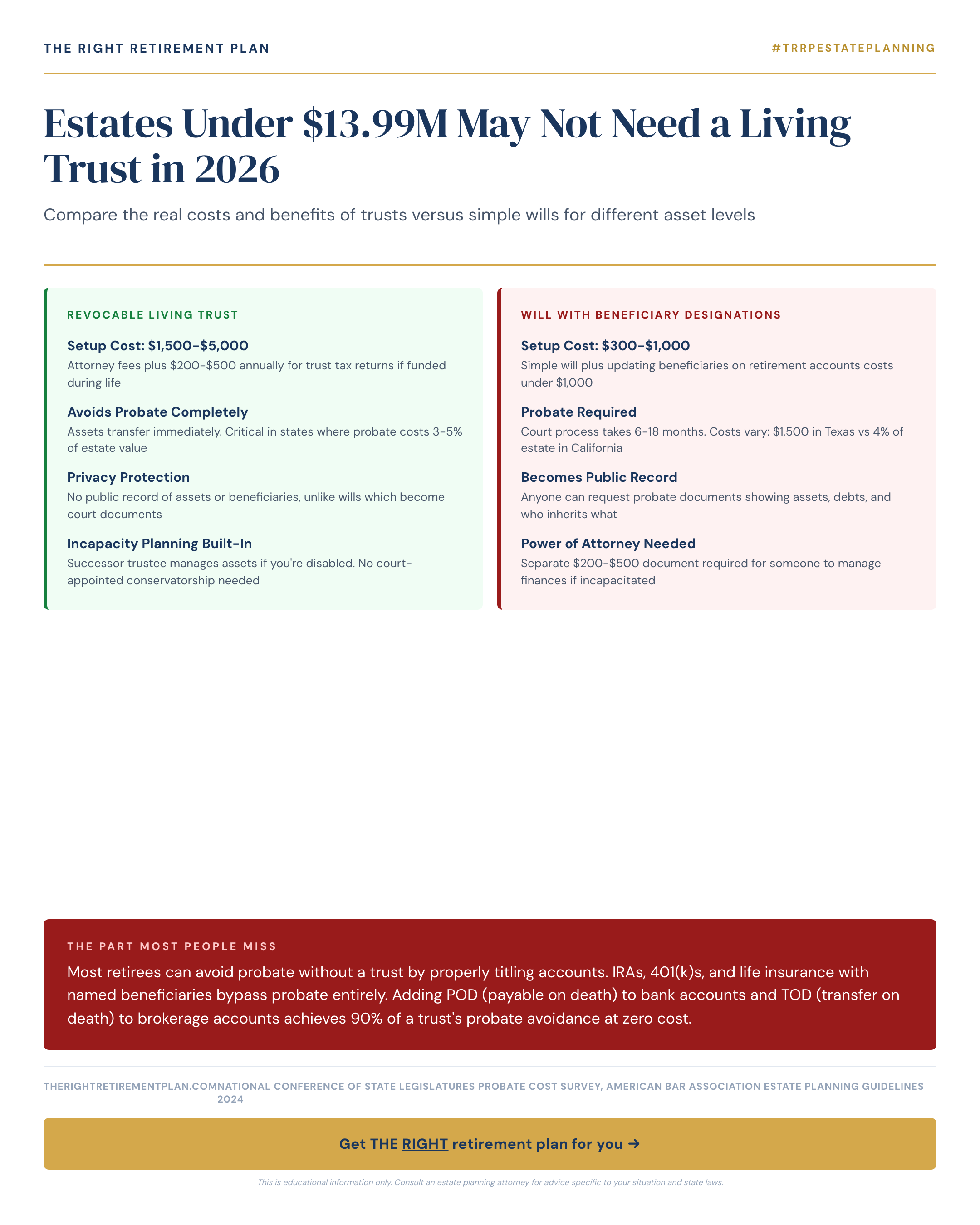 Estates Under $13.99M May Not Need a Living Trust in 2026