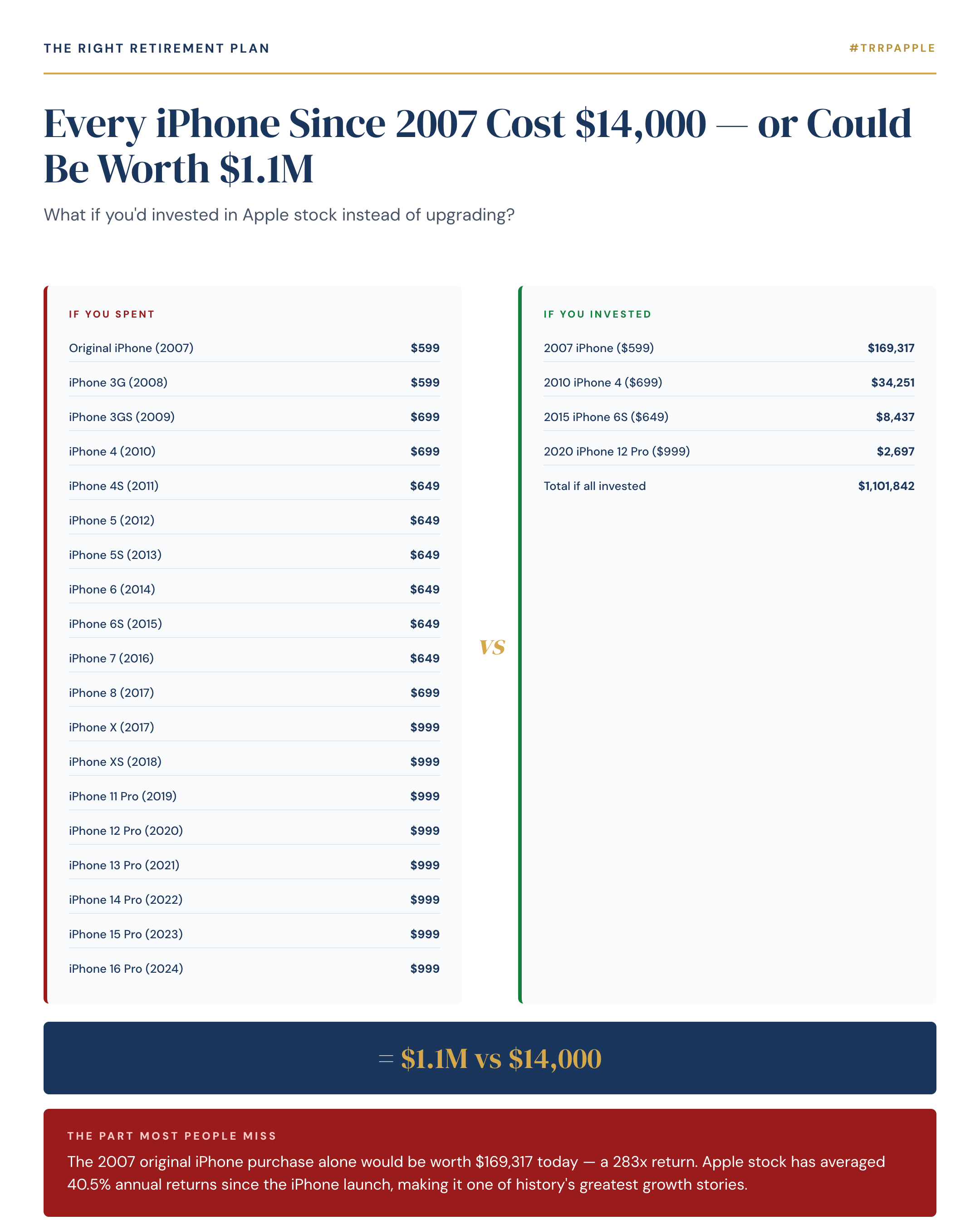 Every iPhone Since 2007 Cost $14,000 — or Could Be Worth $1.1M
