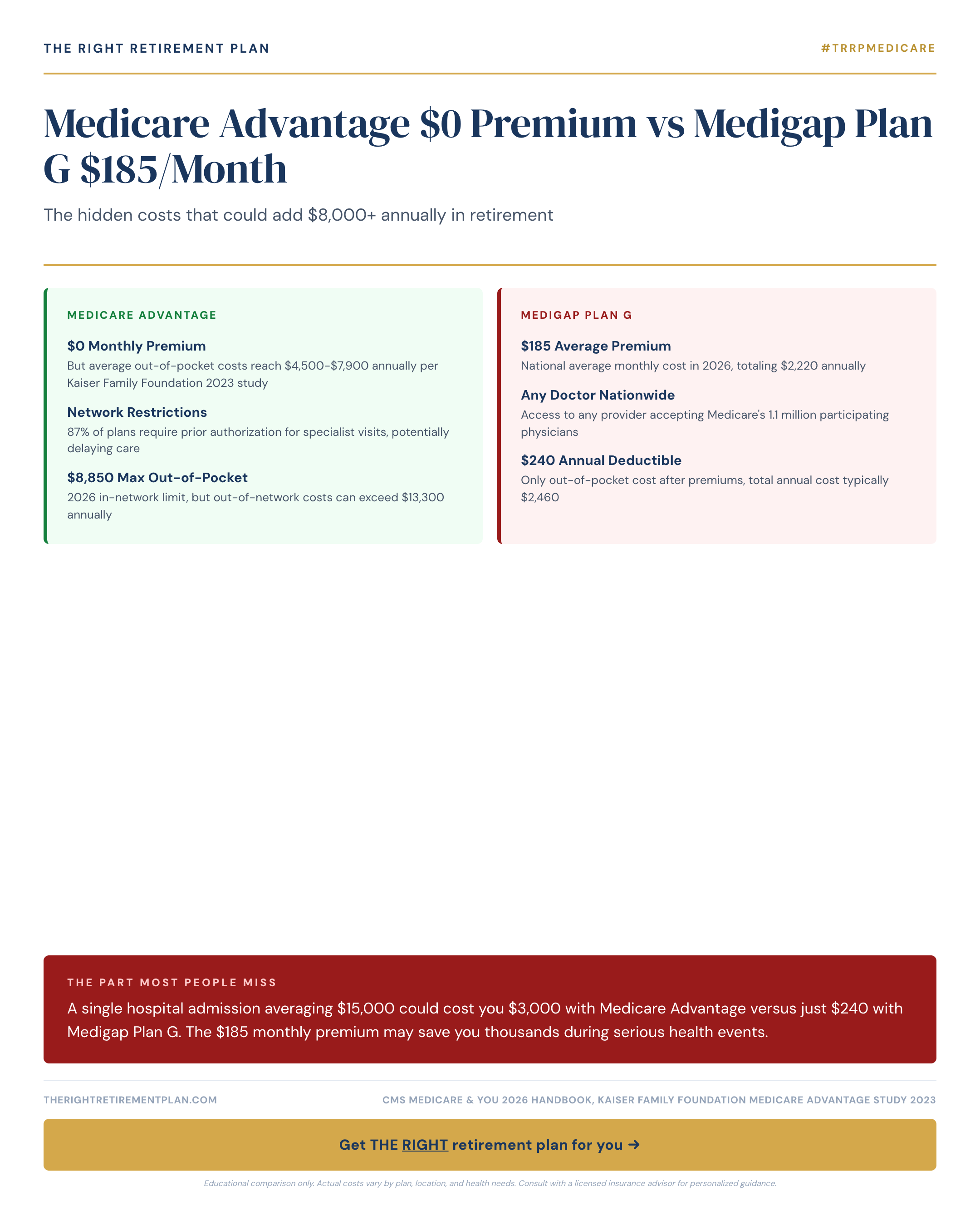 Medicare Advantage $0 Premium vs Medigap Plan G $185/Month