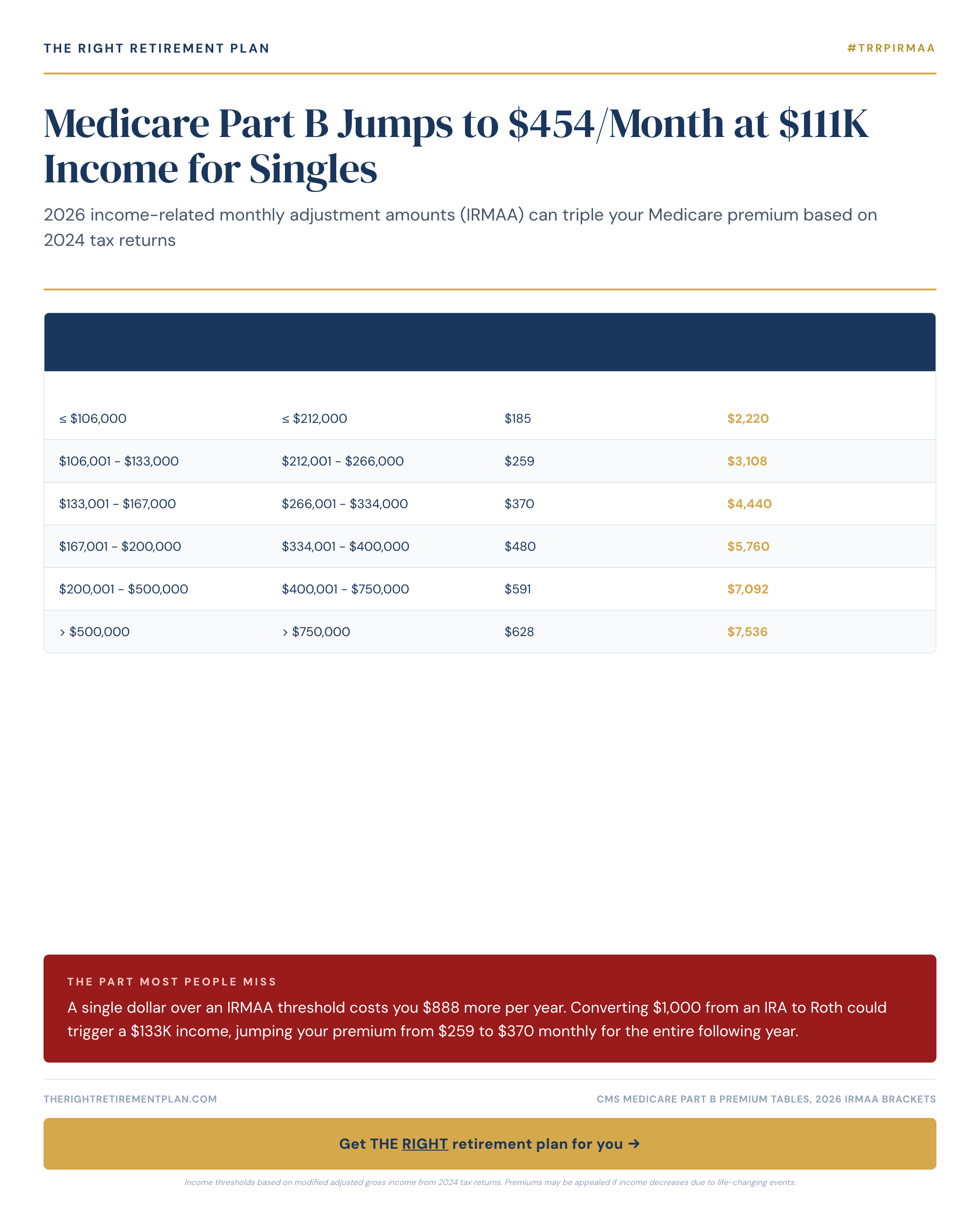 Medicare Part B Jumps to $454/Month at $111K Income for Singles
