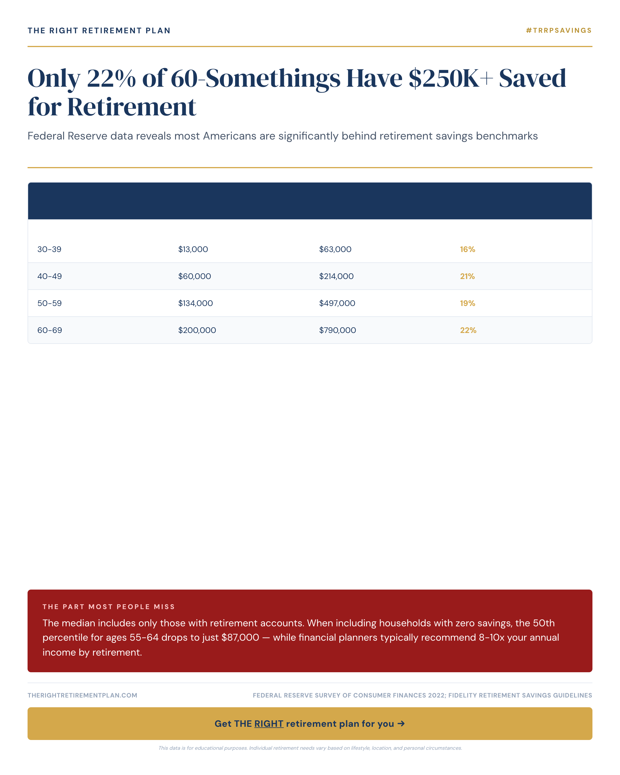 Only 22% of 60-Somethings Have $250K+ Saved for Retirement