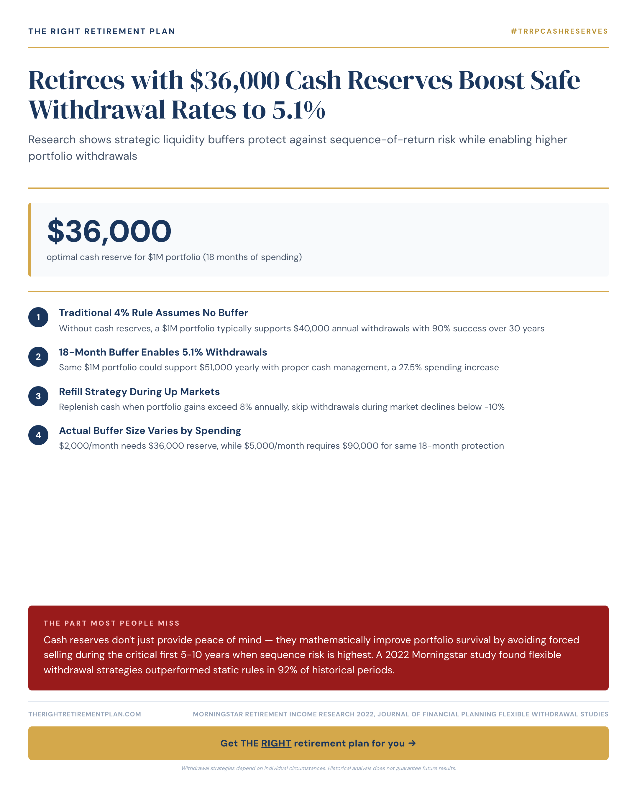 Retirees with $36,000 Cash Reserves Boost Safe Withdrawal Rates to 5.1%