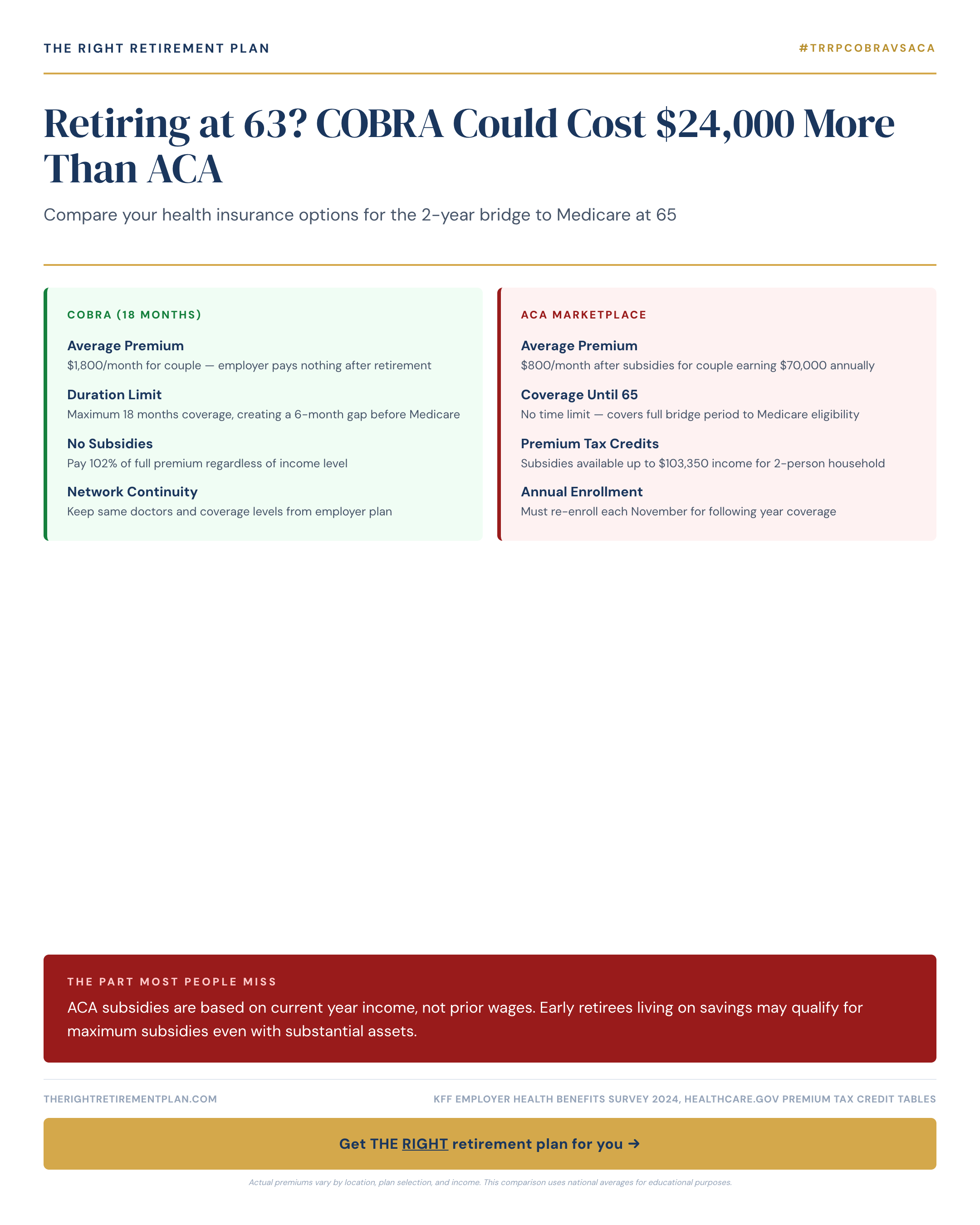Retiring at 63? COBRA Could Cost $24,000 More Than ACA