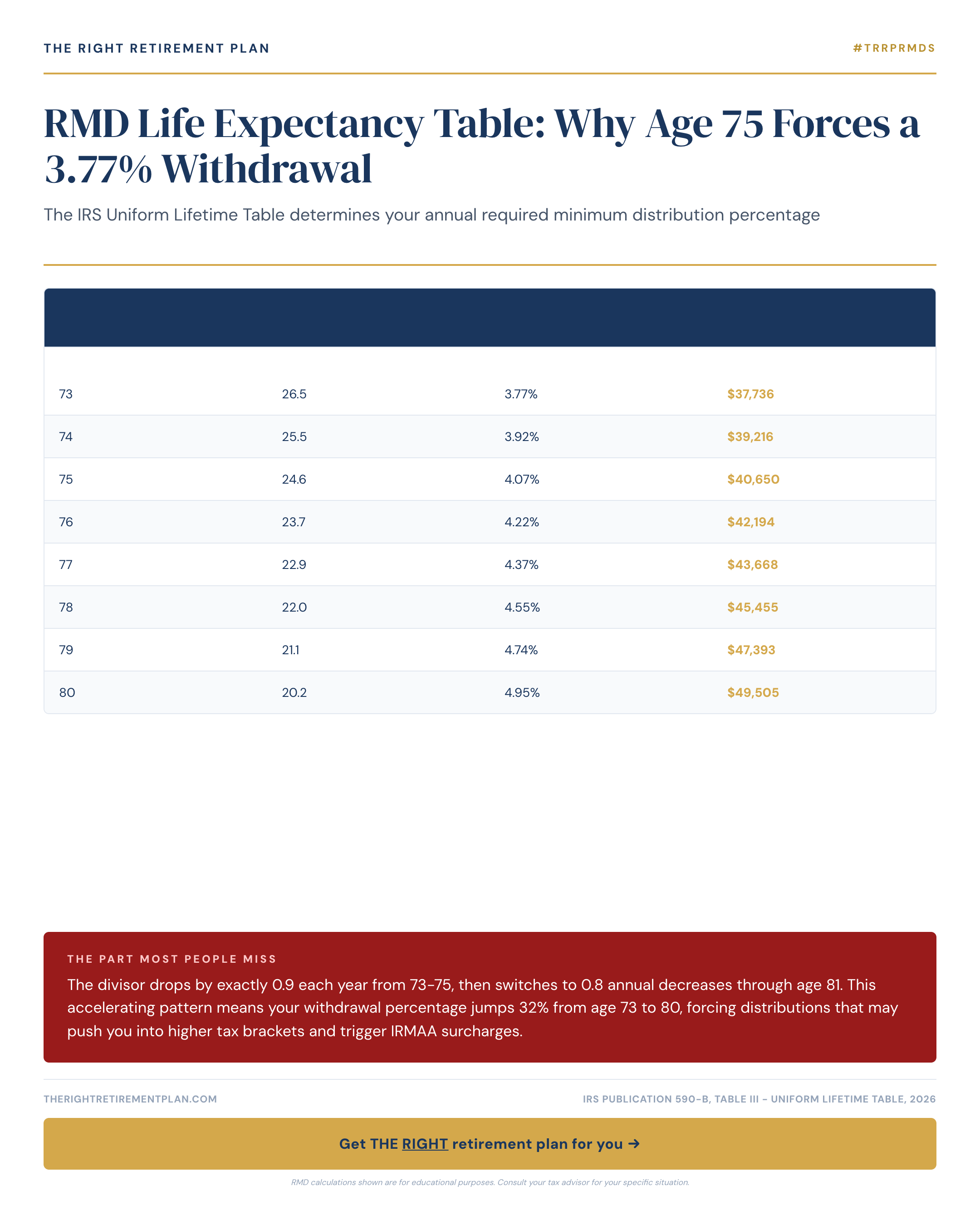 RMD Life Expectancy Table: Why Age 75 Forces a 3.77% Withdrawal