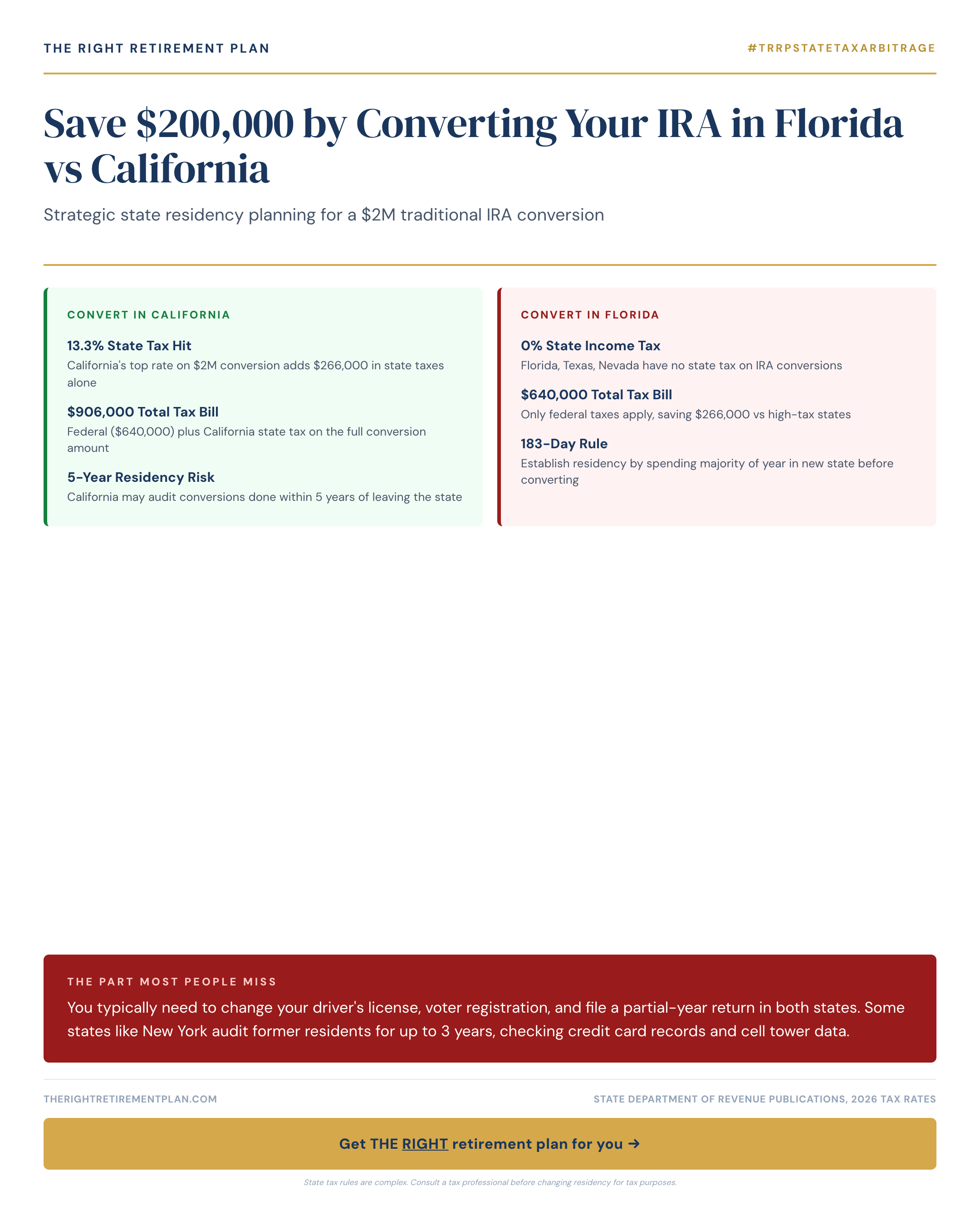 Save $200,000 by Converting Your IRA in Florida vs California