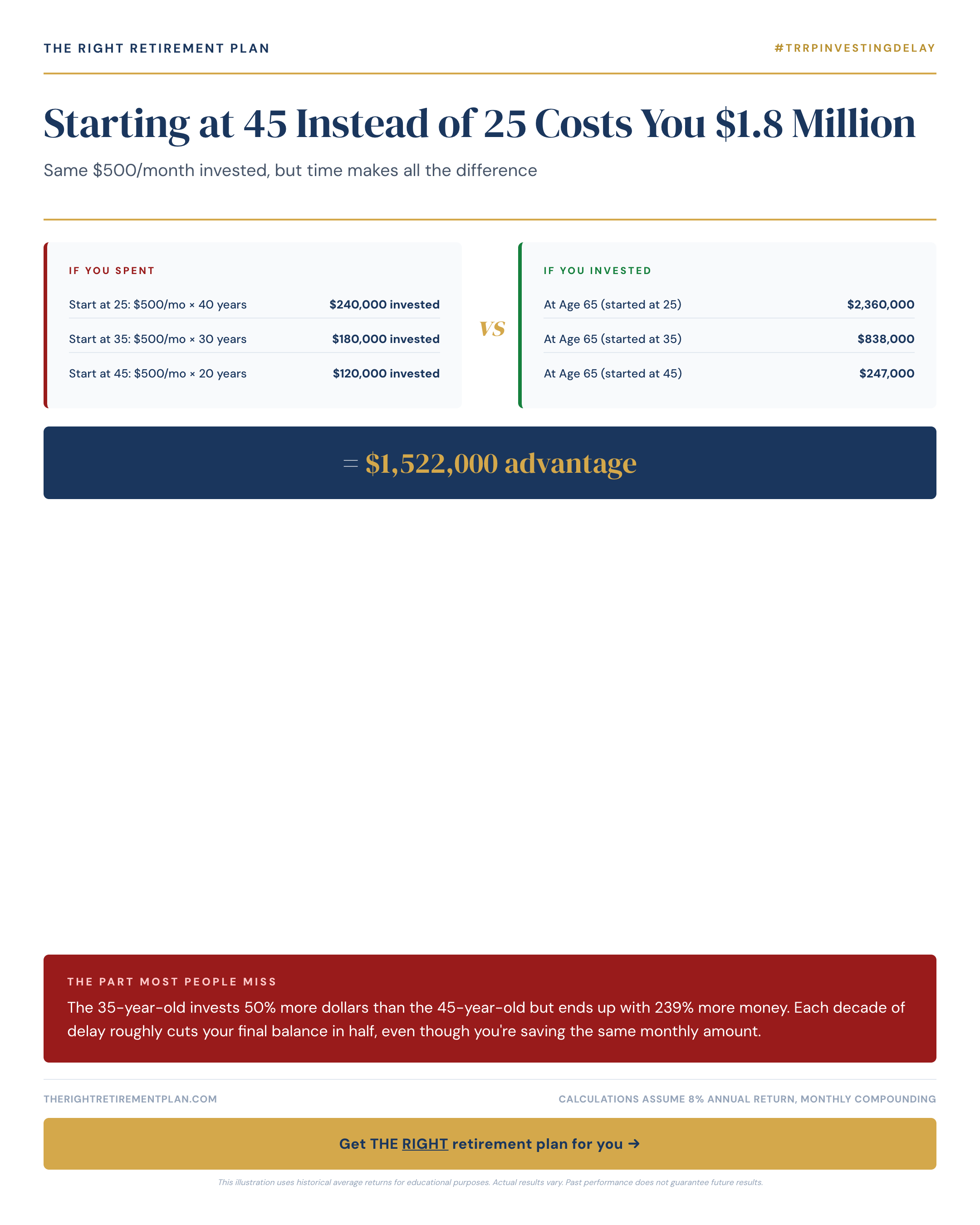 Starting at 45 Instead of 25 Costs You $1.8 Million