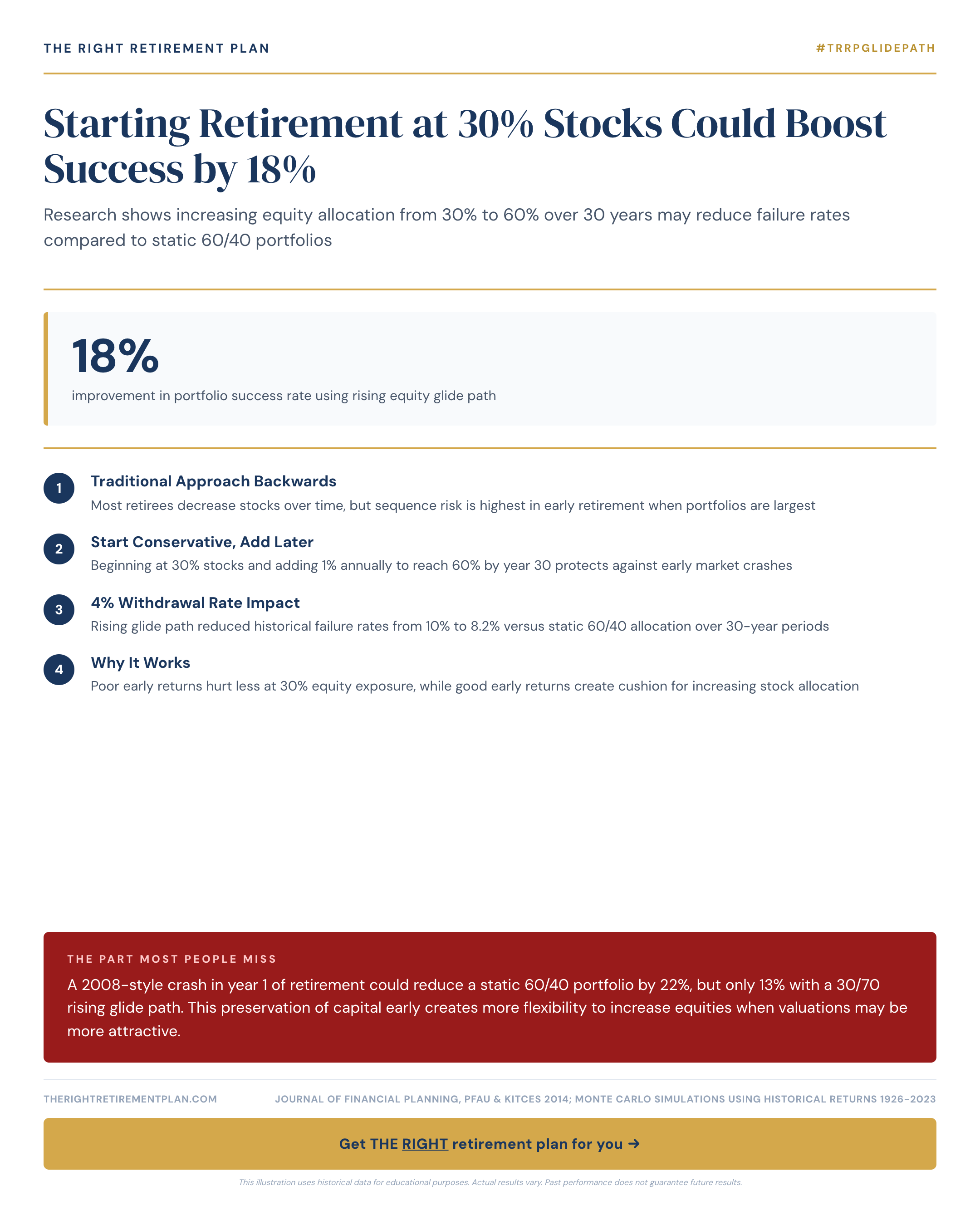 Starting Retirement at 30% Stocks Could Boost Success by 18%