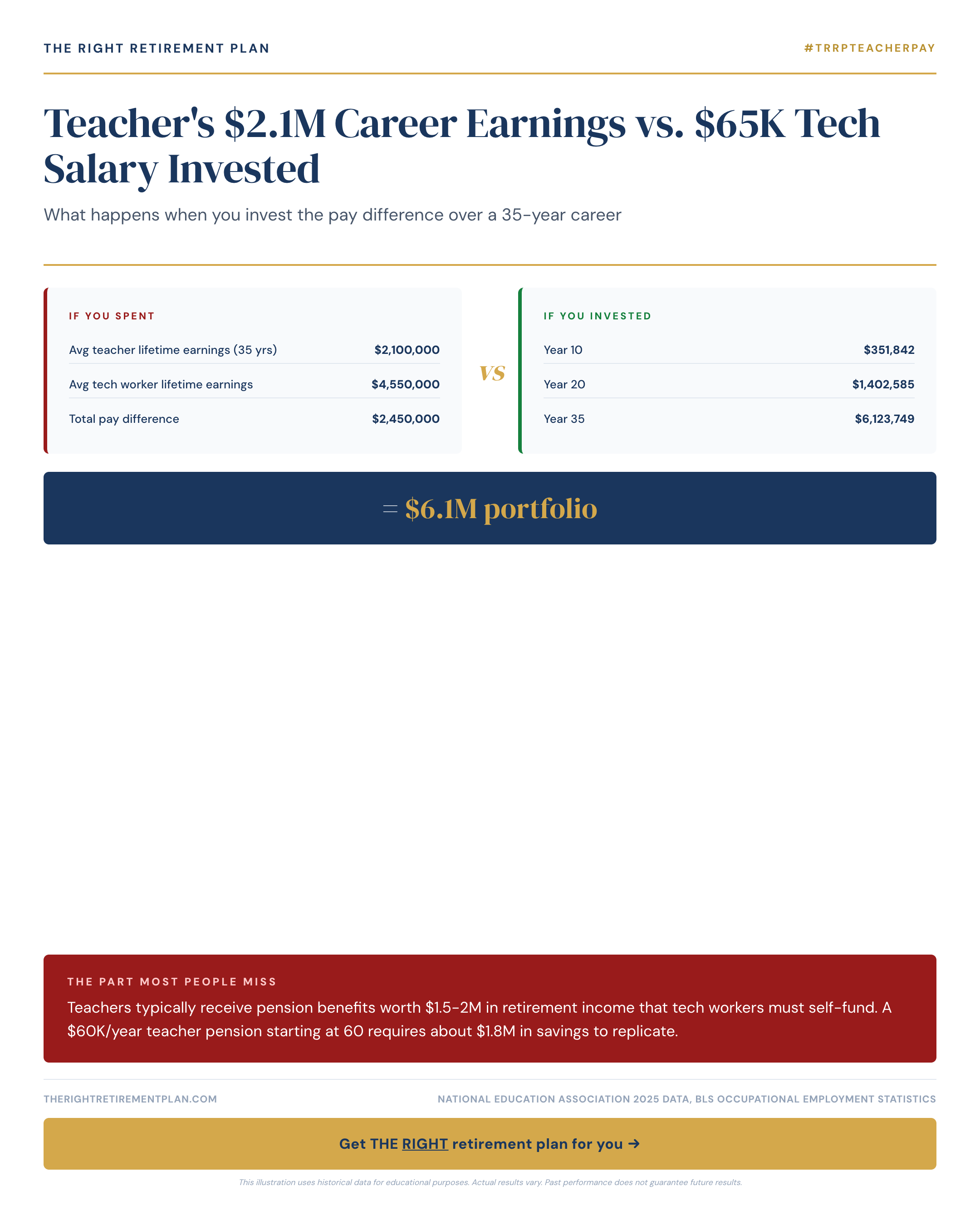 Teacher's $2.1M Career Earnings vs. $65K Tech Salary Invested