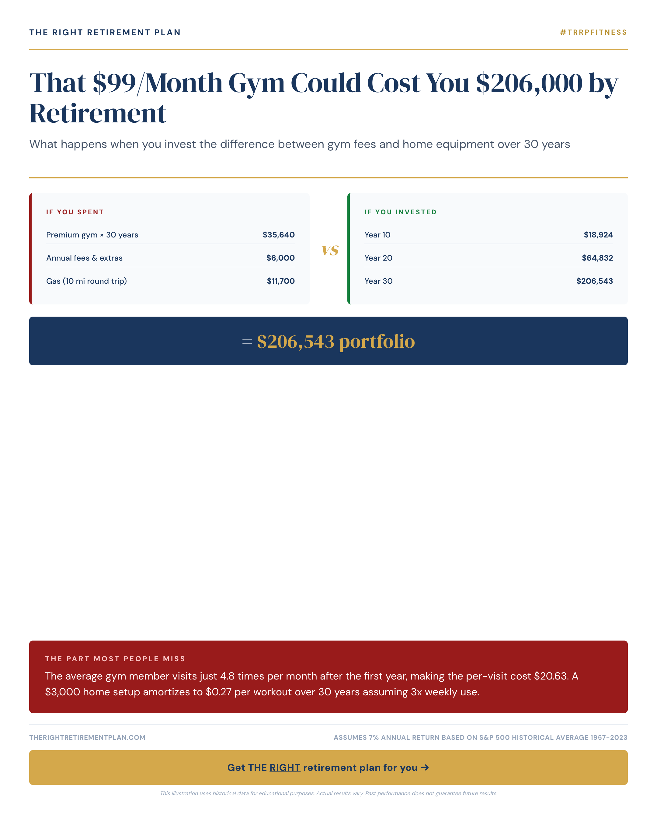That $99/Month Gym Could Cost You $206,000 by Retirement