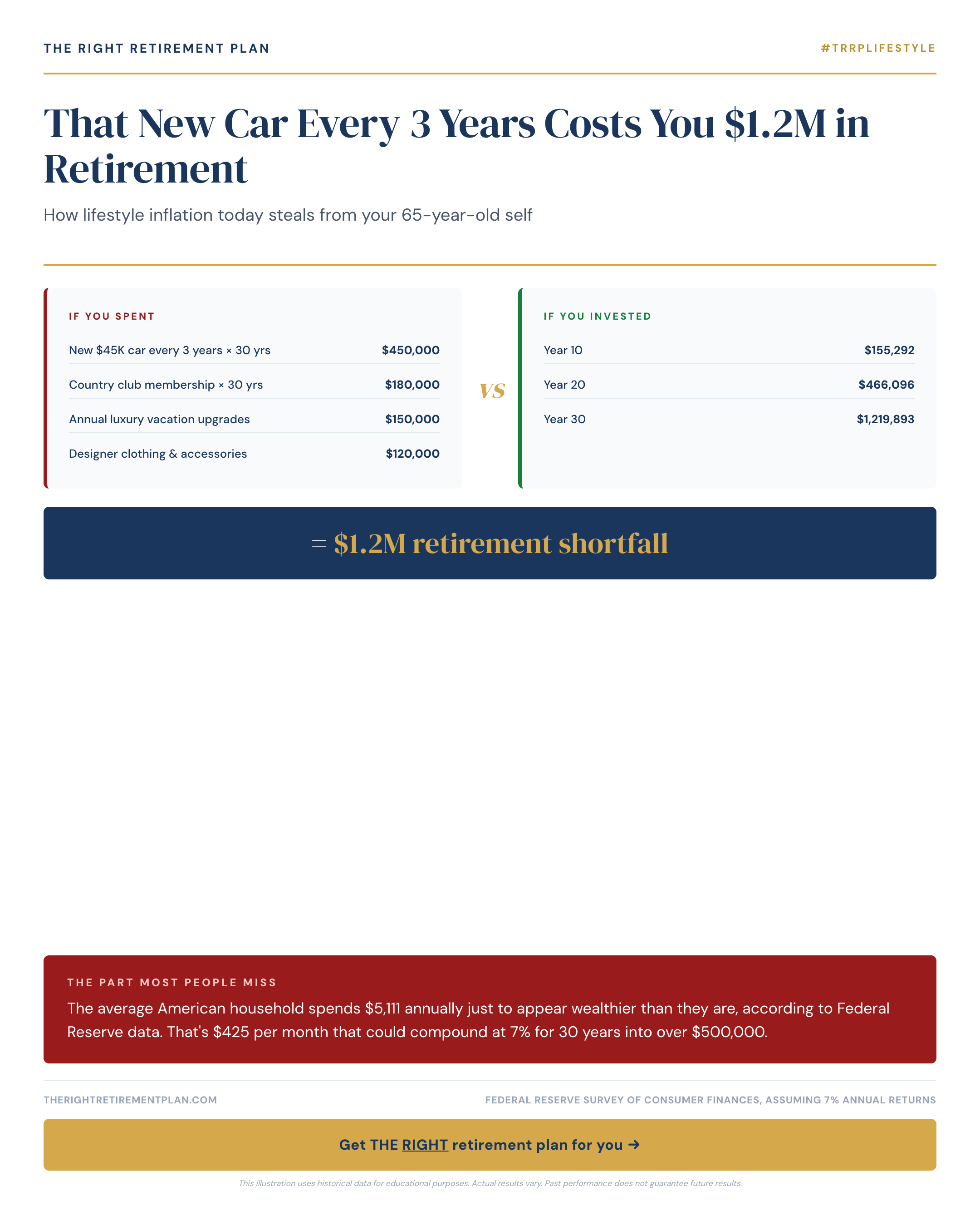 That New Car Every 3 Years Costs You $1.2M in Retirement