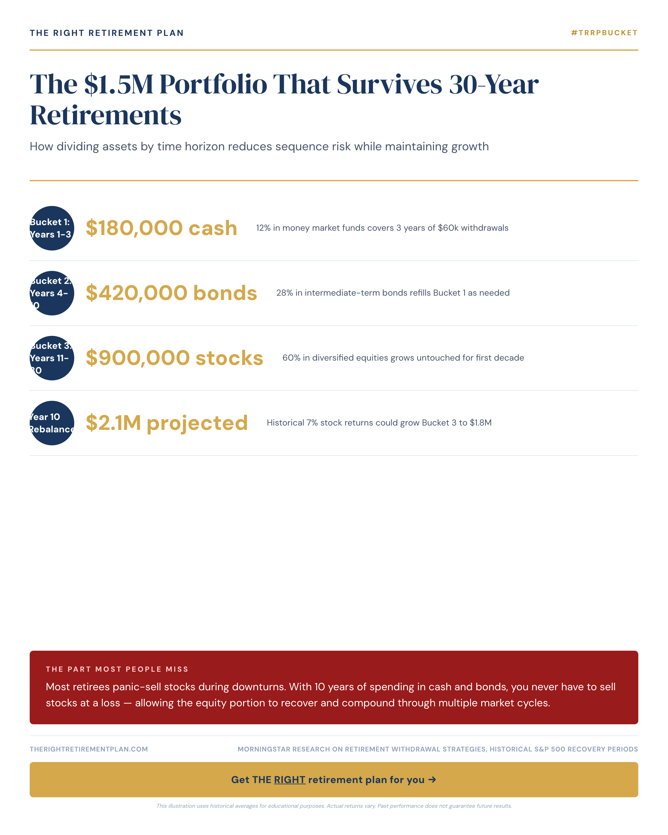 The $1.5M Portfolio That Survives 30-Year Retirements
