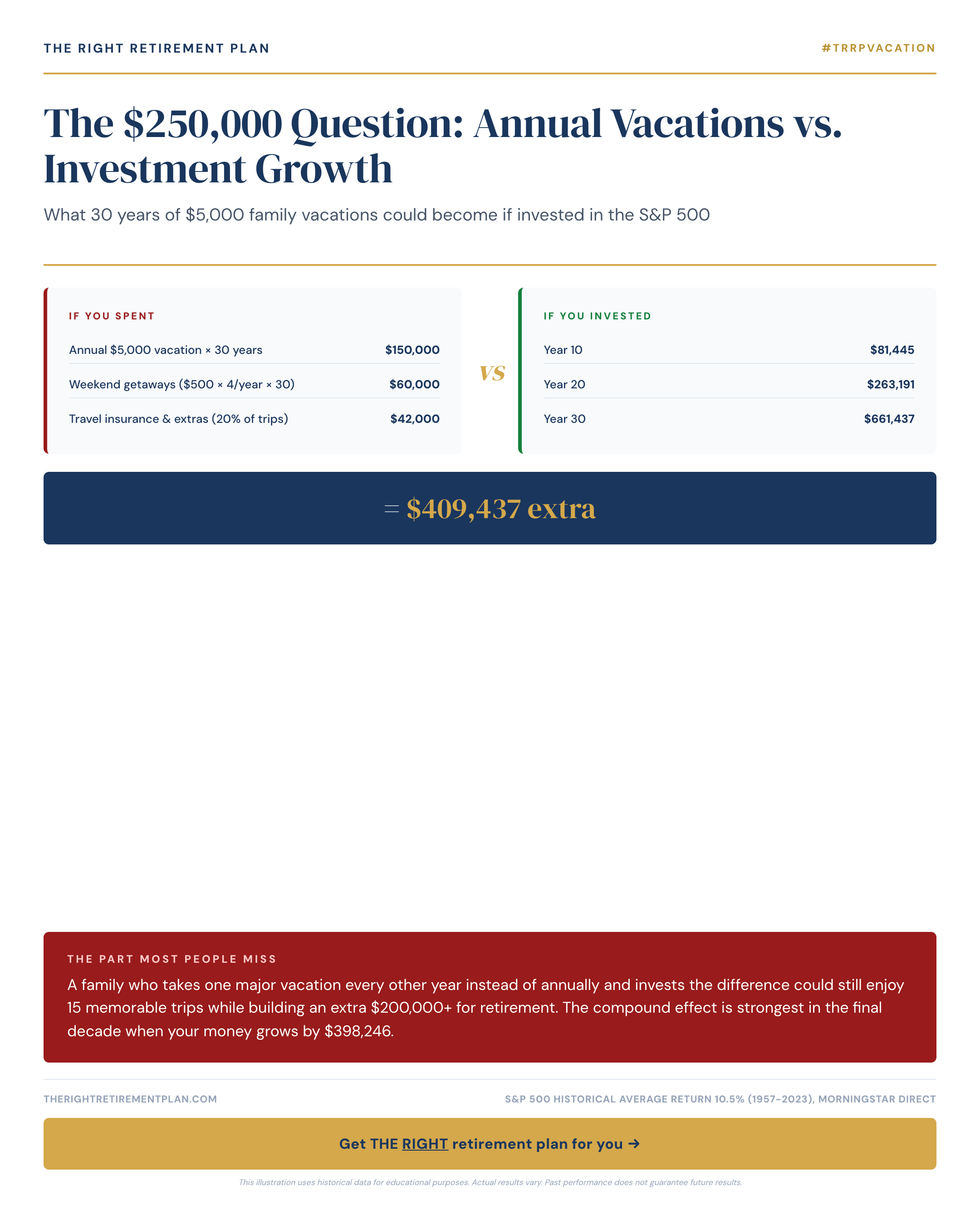 The $250,000 Question: Annual Vacations vs. Investment Growth