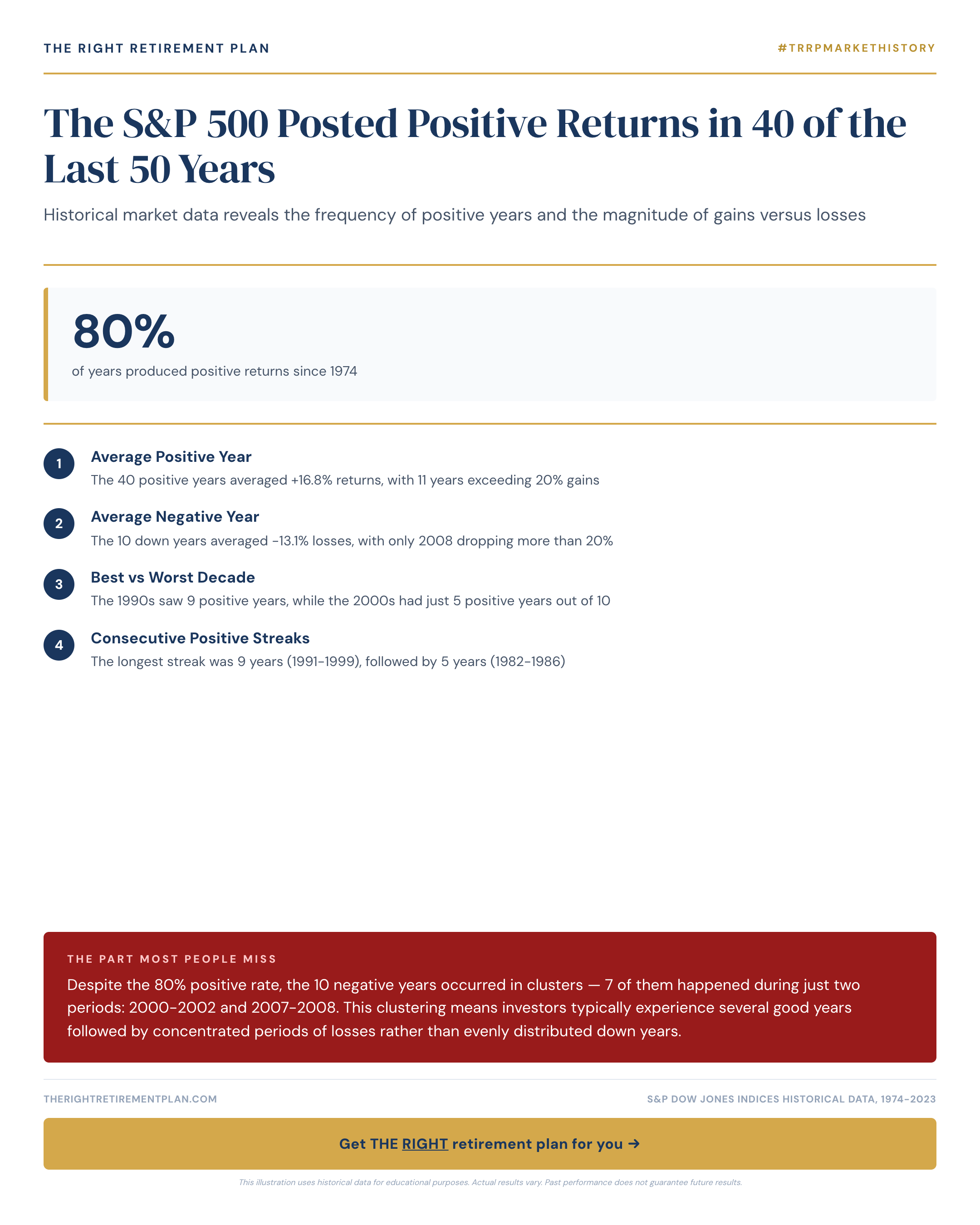 The S&P 500 Posted Positive Returns in 40 of the Last 50 Years