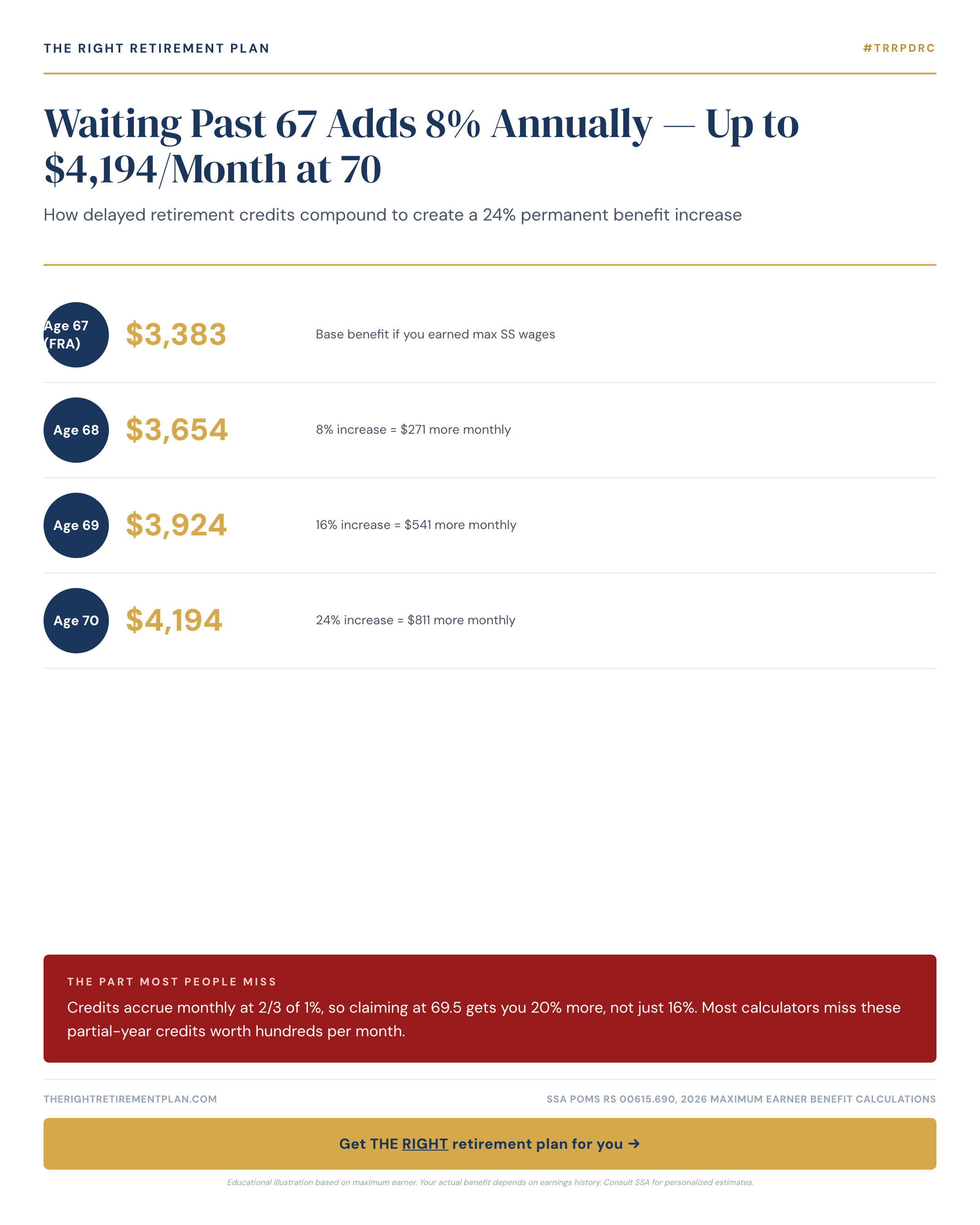 Waiting Past 67 Adds 8% Annually — Up to $4,194/Month at 70
