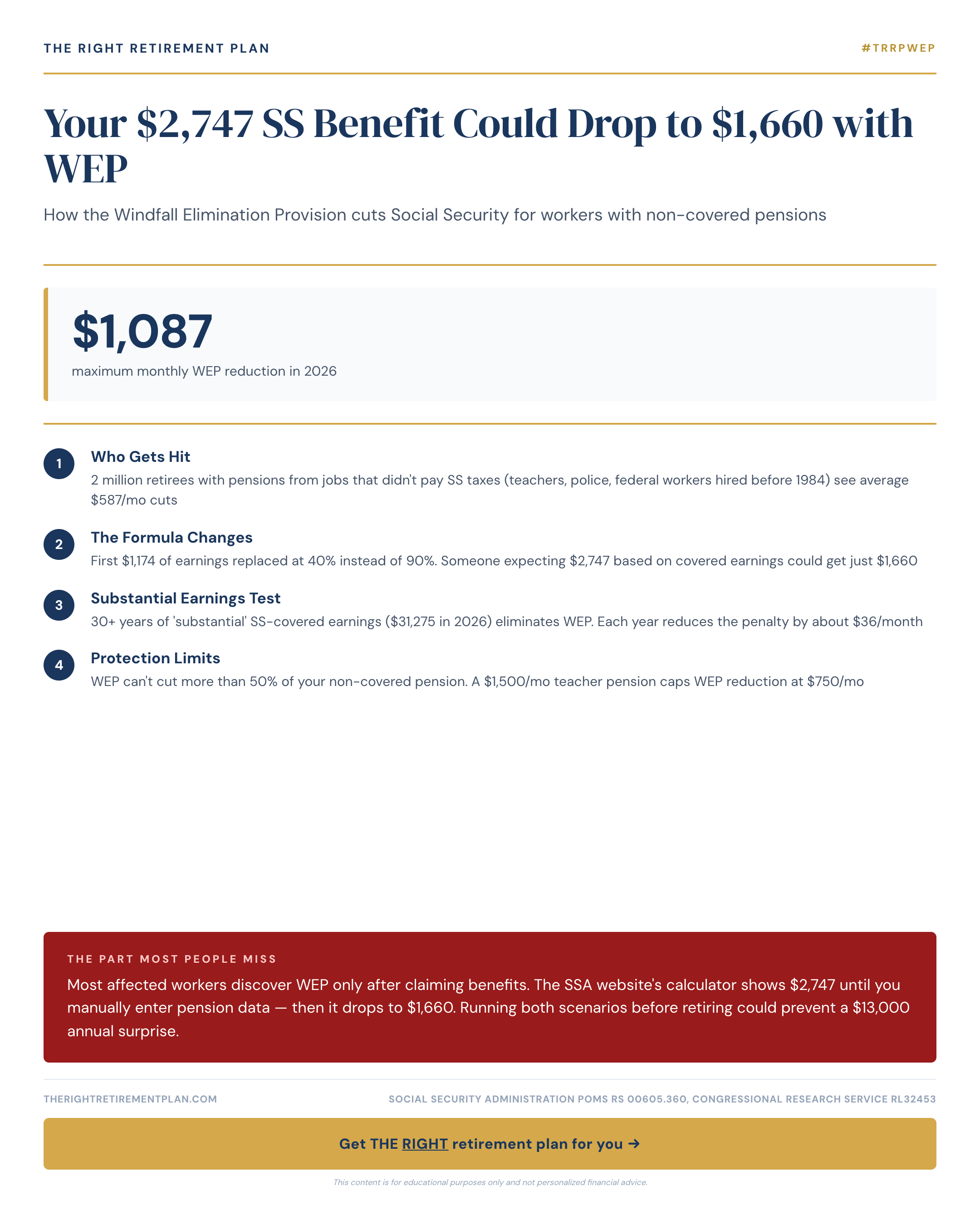 Your $2,747 SS Benefit Could Drop to $1,660 with WEP