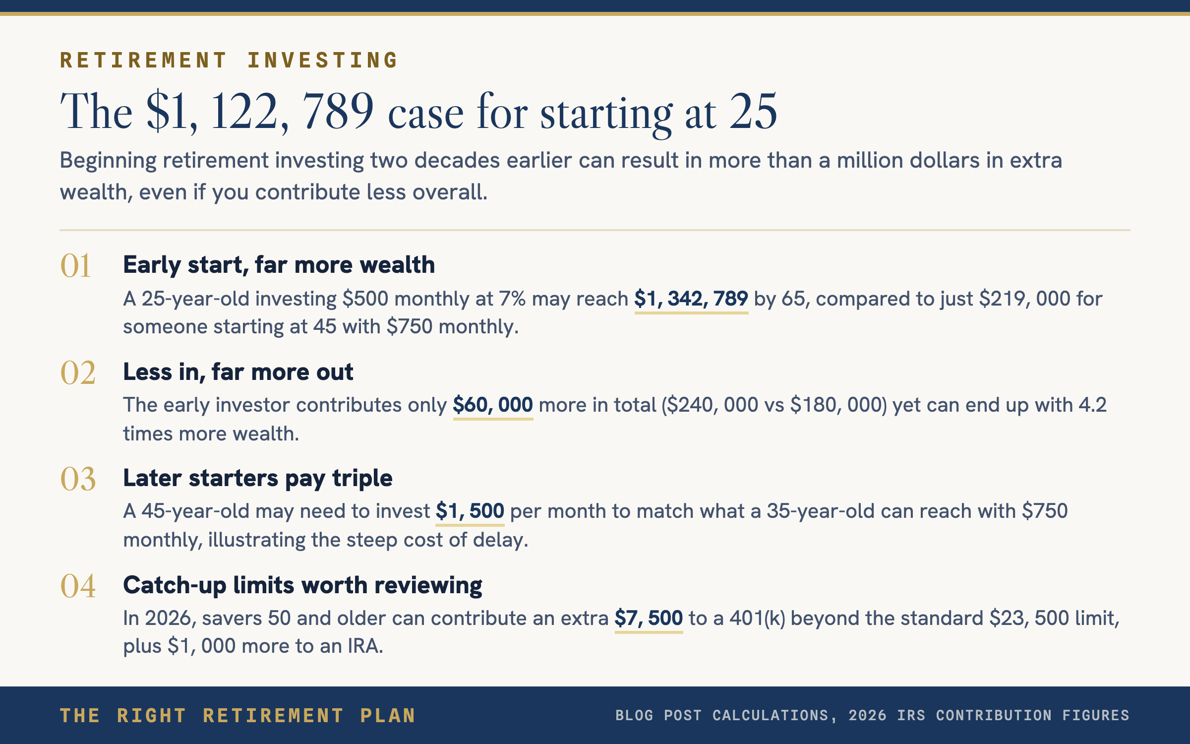 $1,122,789 Difference: Start Investing at 25 vs 45