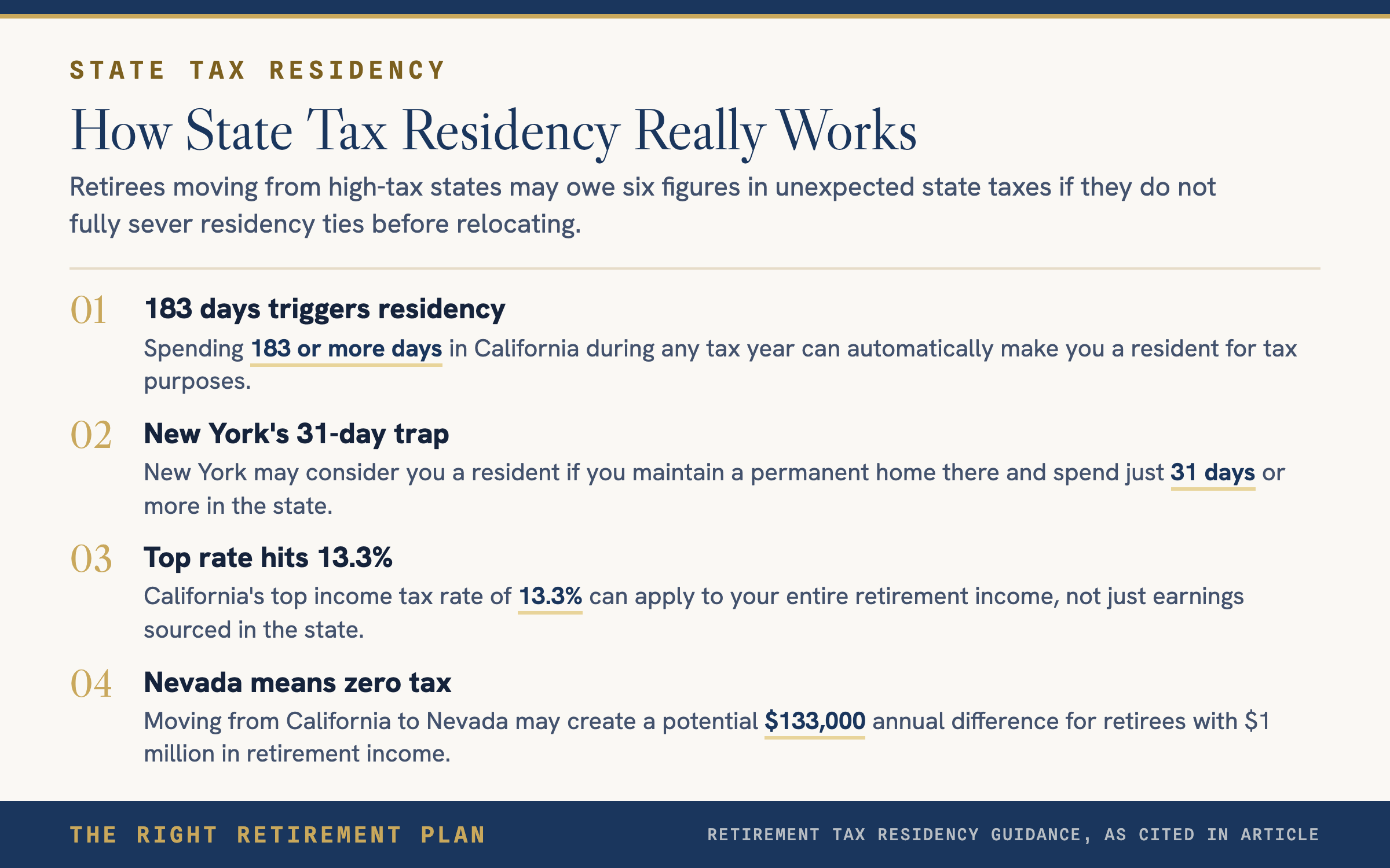 183 Days in California Could Cost You $130,000 in State Taxes