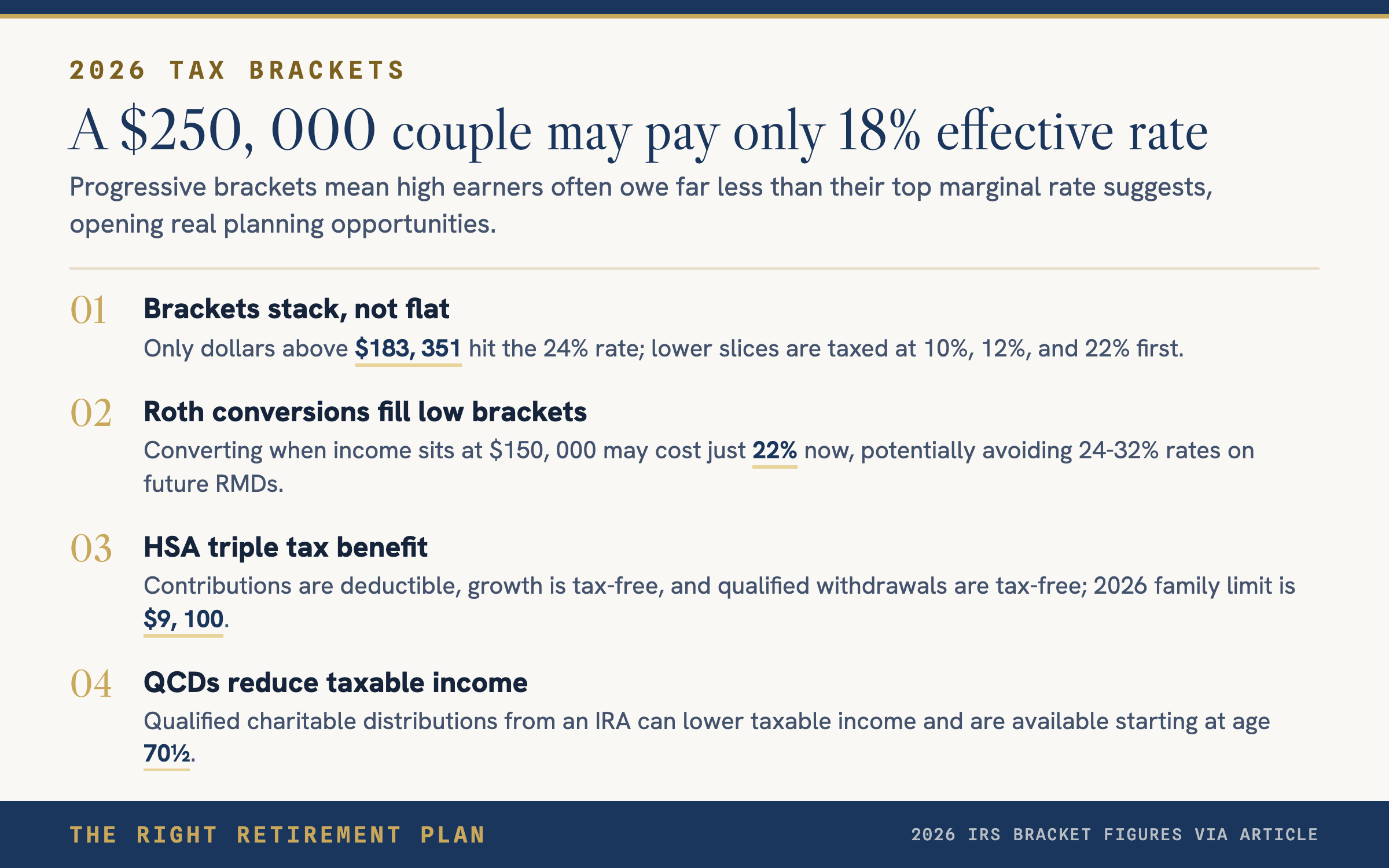 2026 Tax Brackets: A $250,000 Couple Pays 18% Effective Rate