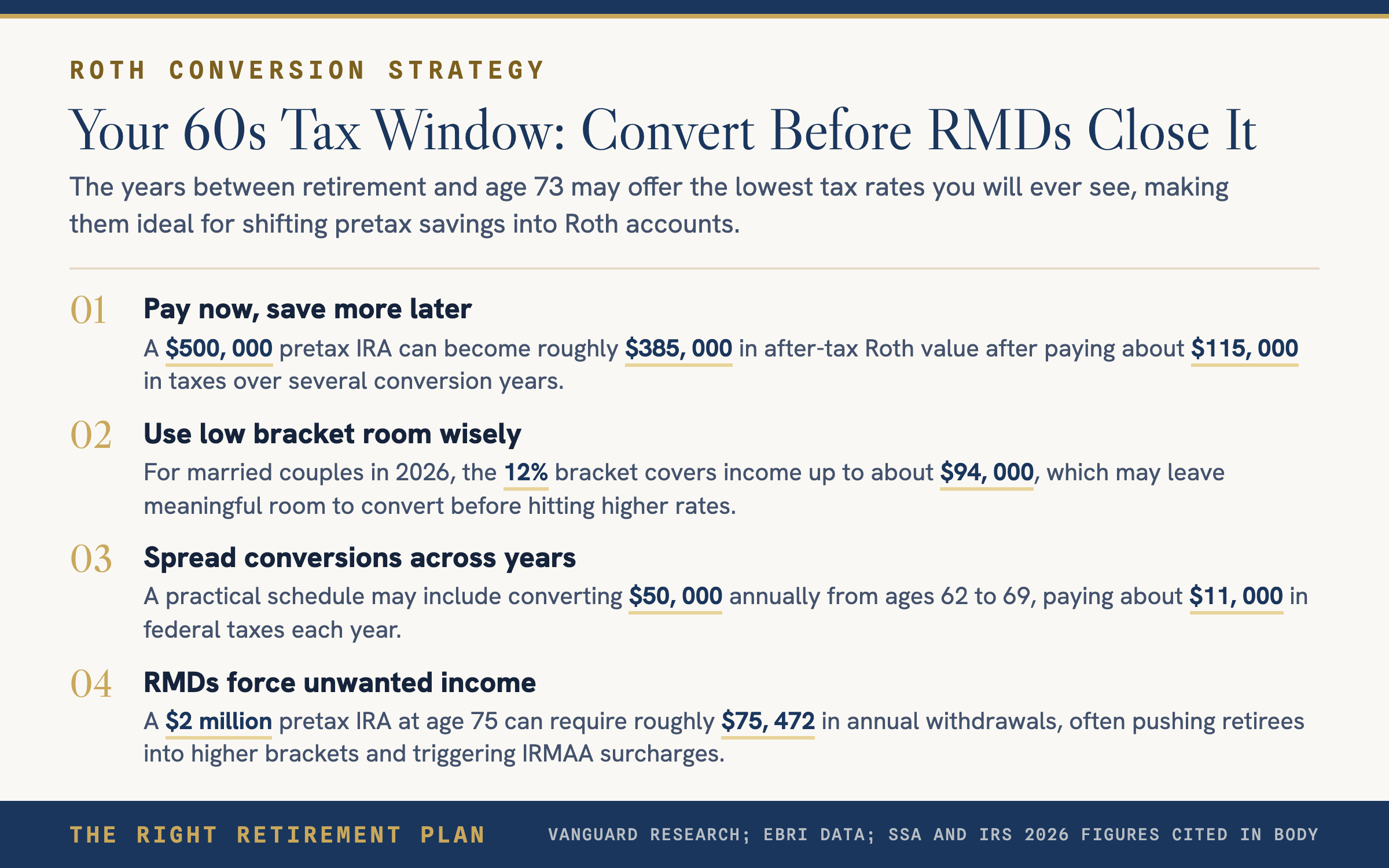 $500,000 Pretax IRA Converts to $385,000 After-Tax Roth by Age 70