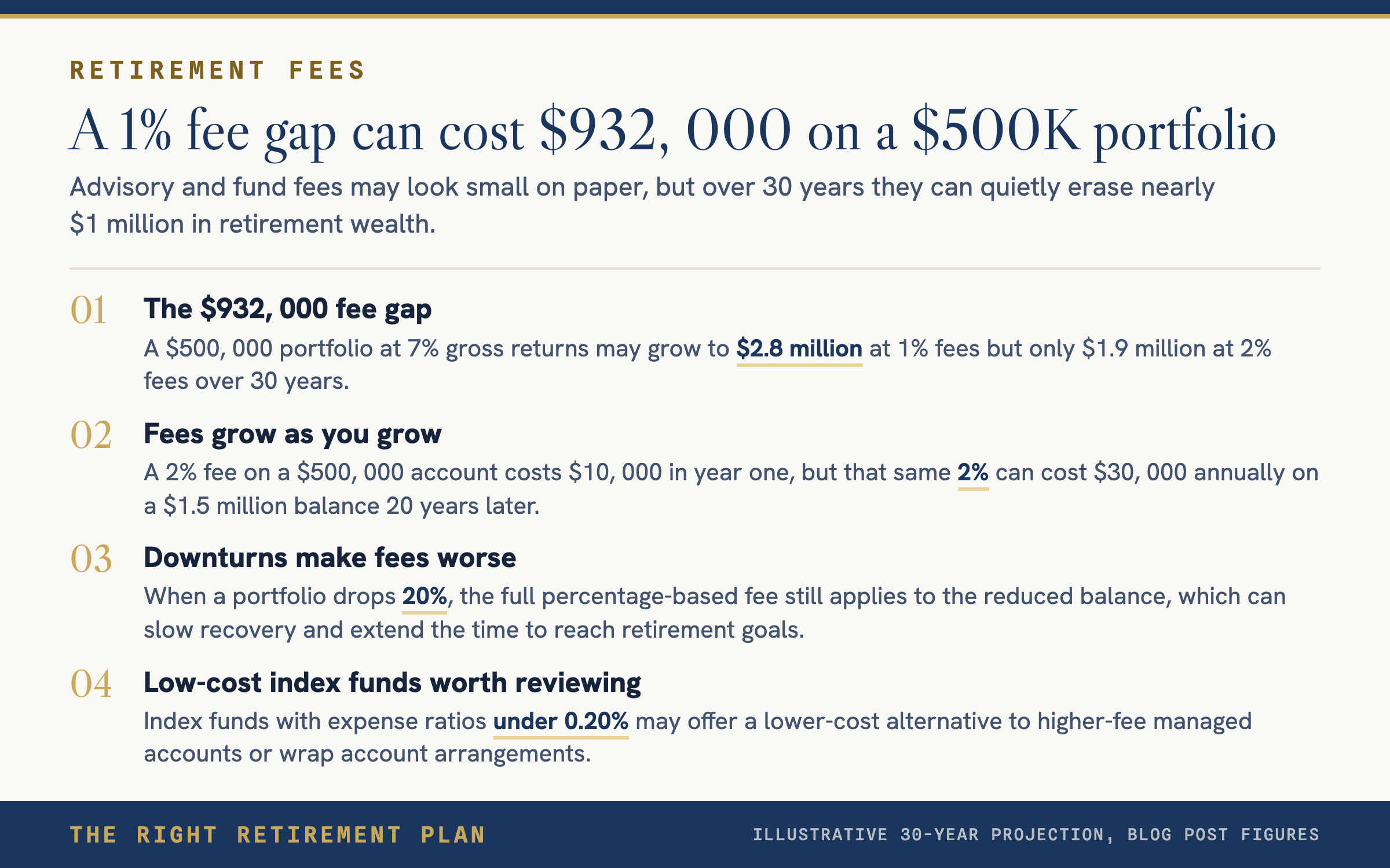A 1% Higher Fee Costs $932,000 on a $500K Portfolio