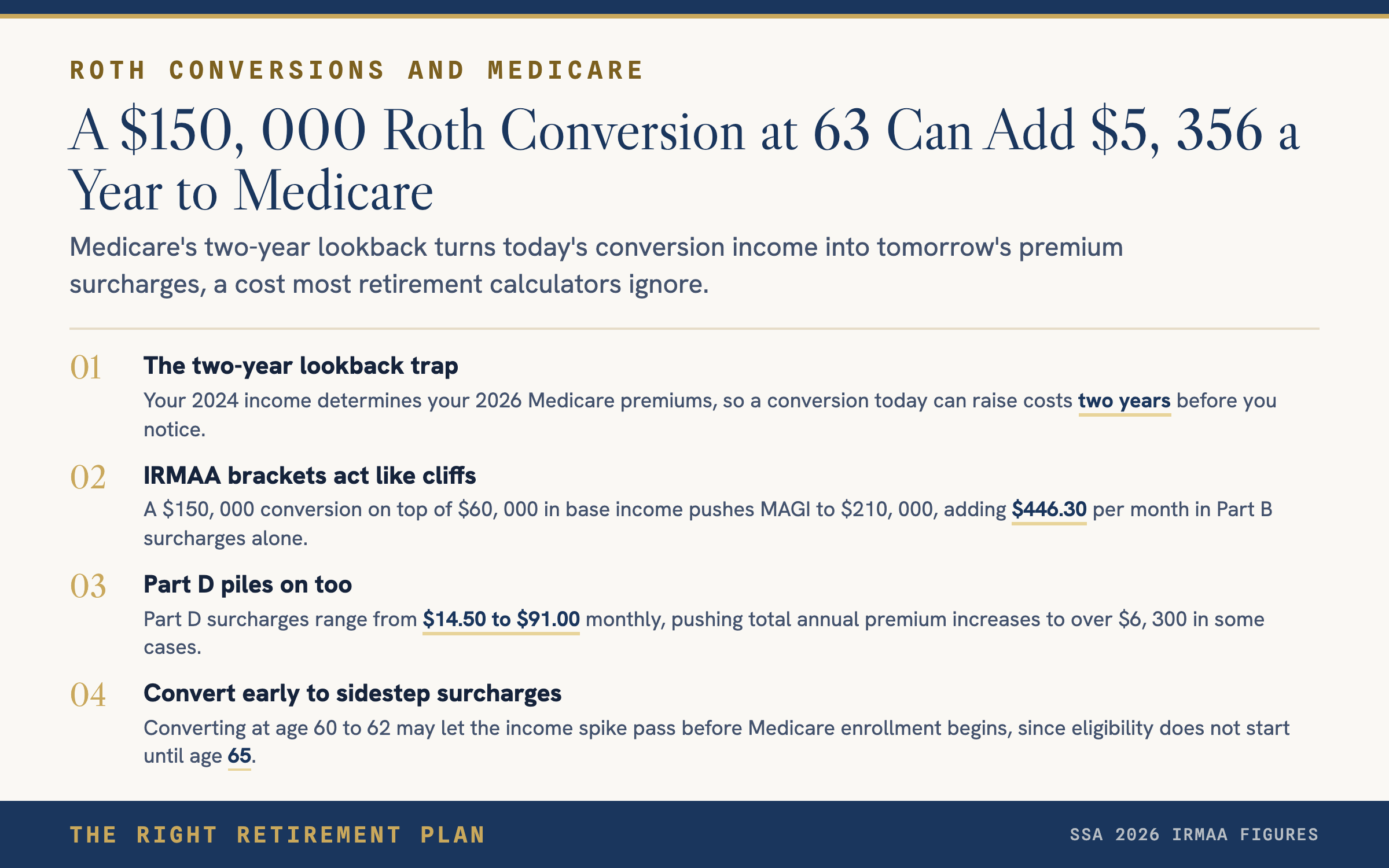 A $150,000 Roth Conversion at 63 Costs $5,356/Year Extra in Medicare at 65