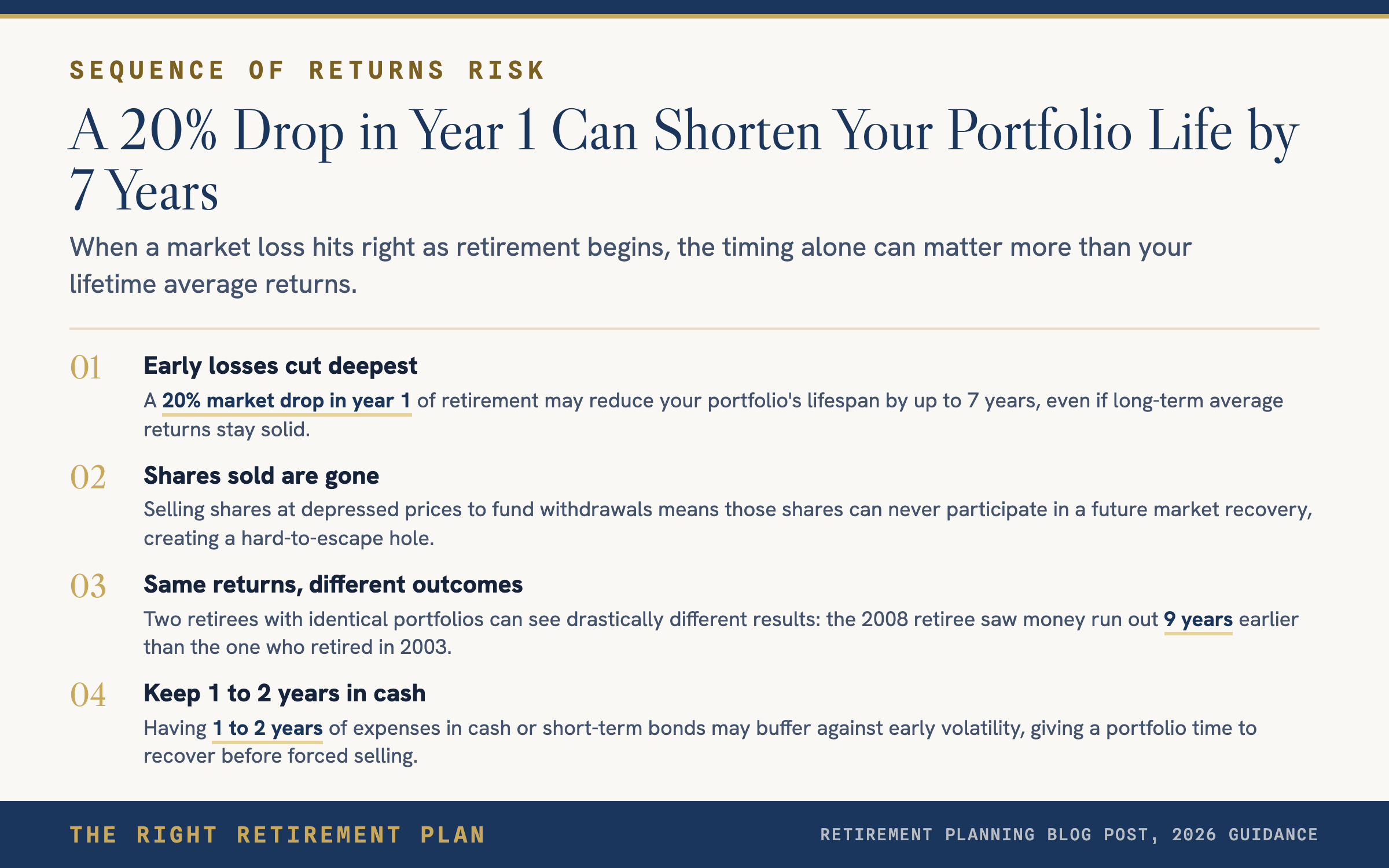 A -20% Market Drop in Year 1 of Retirement Reduces Portfolio Life by 7 Years