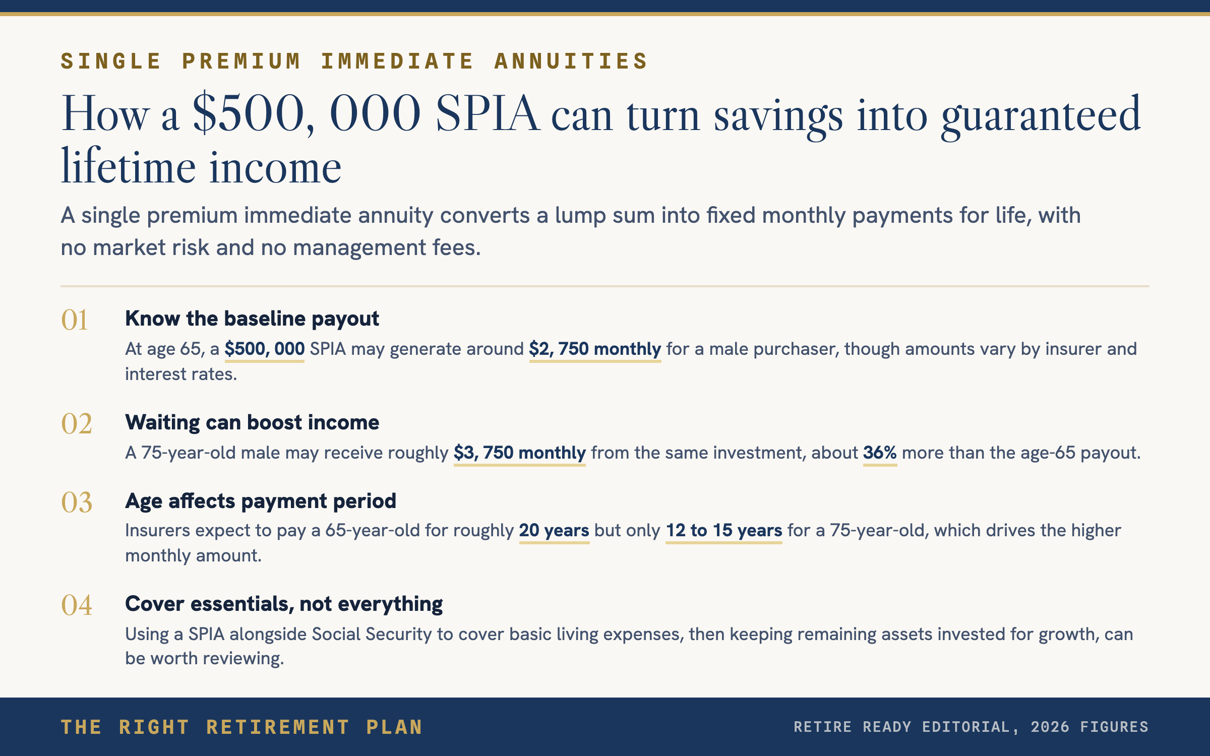 A $500,000 SPIA at 65 Could Pay $2,750 Monthly for Life